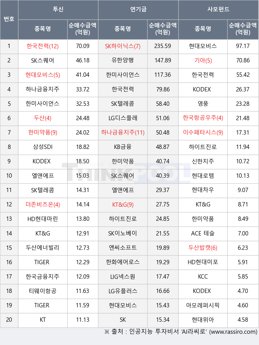 LG유플러스, 이수페타시스, 신한지주, 한국전력, 하나금융지주, SK, SK이노베이션, HD현대미포, KB금융, 엔씨소프트, KODEX 철강, KT&G, 현대위아, 한미사이언스, 한화에어로스페이스, KODEX 200선물인버스2X, LG디스플레이, 더존비즈온, 현대모비스, TIGER 코스닥150선물인버스, 현대차우, 두산밥캣, 한국항공우주, 삼성SDI, 티웨이항공, 유한양행, KODEX 200, 엘앤에프, LIG넥스원, 두산, 기아, TIGER 200, 한미약품, SK스퀘어, HD현대마린솔루션, KT, 현대로템, KCC, SK하이닉스, 한국금융지주, 하이트진로, 두산에너빌리티, 아모레퍼시픽, ACE 테슬라밸류체인액티브, 영풍, SK텔레콤