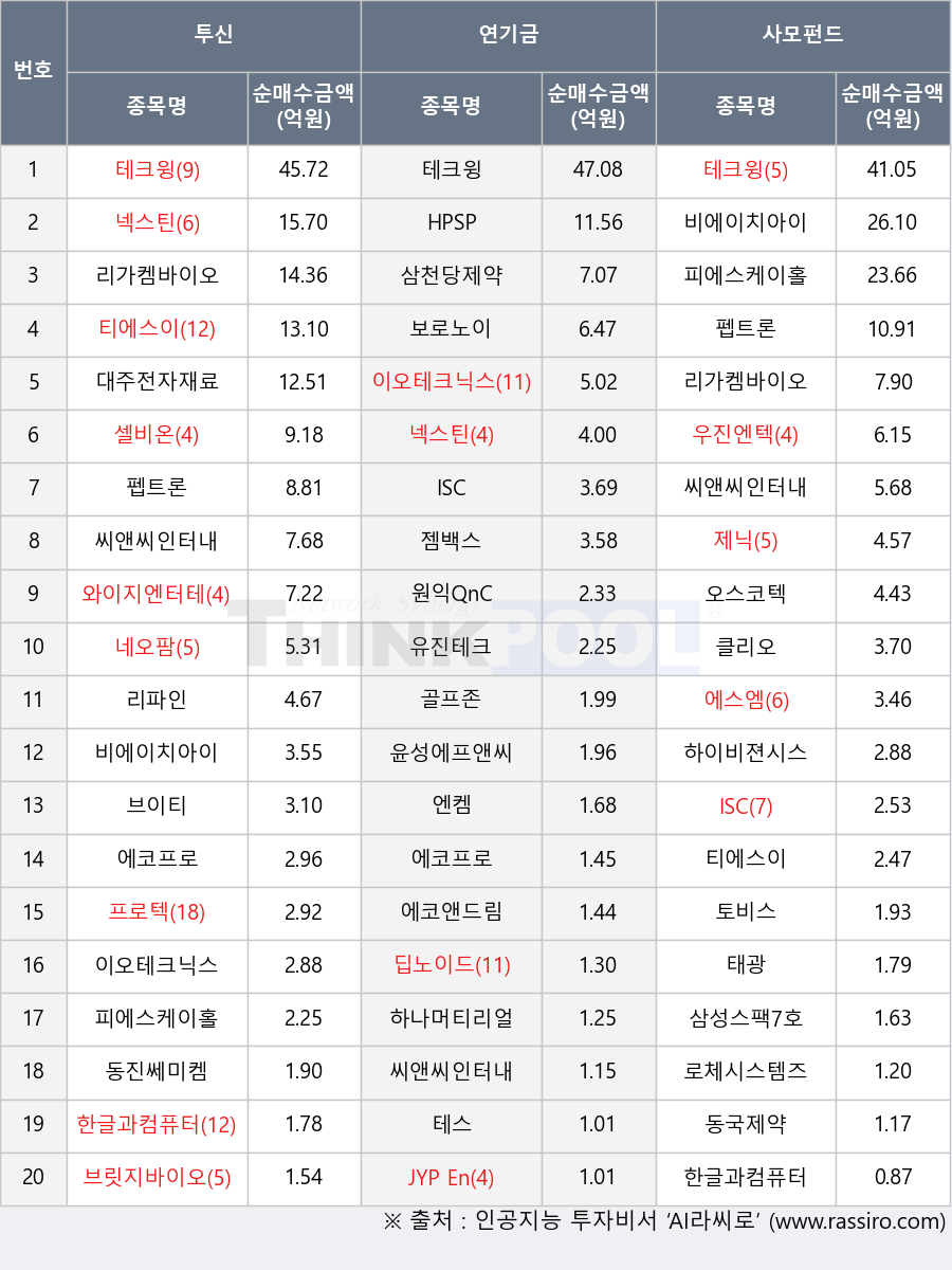 에코프로, 하나머티리얼즈, 넥스틴, 태광, 로체시스템즈, 대주전자재료, 엔켐, 비에이치아이, 셀비온, 제닉, ISC, 보로노이, 원익QnC, 테스, 펩트론, 유진테크, 동국제약, 한글과컴퓨터, 젬백스, 오스코텍, 이오테크닉스, 티에스이, 우진엔텍, 테크윙, 하이비젼시스템, 에스엠, 브릿지바이오테라퓨틱스, 동진쎄미켐, 골프존, 딥노이드, 피에스케이홀딩스, 에코앤드림, JYP Ent., 프로텍, 브이티, 윤성에프앤씨, 삼천당제약, 클리오, 리파인, HPSP, 토비스, 씨앤씨인터내셔널, 리가켐바이오, 삼성스팩7호, 와이지엔터테인먼트, 네오팜