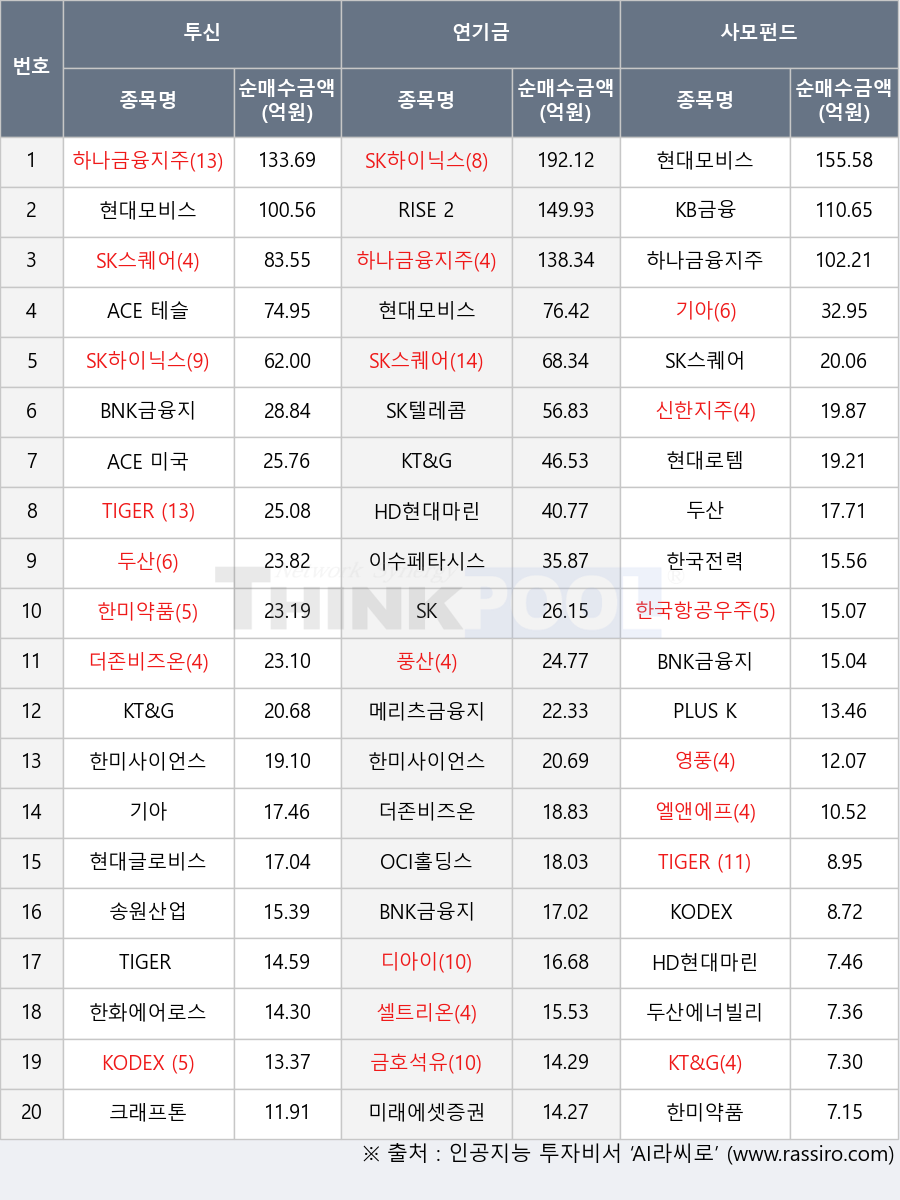 한화에어로스페이스, TIGER 200 금융, 크래프톤, 한국전력, 두산, 현대글로비스, 메리츠금융지주, 셀트리온, 한국항공우주, SK, BNK금융지주, KT&G, 영풍, ACE 미국30년국채액티브(H), 한미약품, 송원산업, 디아이, SK텔레콤, SK하이닉스, 이수페타시스, 더존비즈온, KB금융, TIGER Fn반도체TOP10, RISE 2차전지액티브, TIGER 미국투자등급회사채액티브(H), HD현대마린솔루션, 풍산, 현대모비스, 신한지주, 금호석유, OCI홀딩스, ACE 테슬라밸류체인액티브, 미래에셋증권, 기아, SK스퀘어, KODEX 200선물인버스2X, PLUS K방산, 현대로템, 한미사이언스, 엘앤에프, KODEX 200, 두산에너빌리티, 하나금융지주