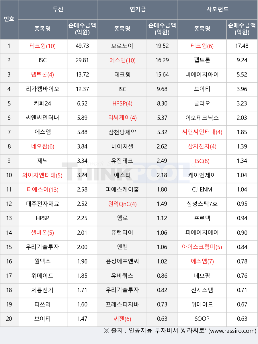 클리오, 카페24, 이오테크닉스, 예스티, 월덱스, 삼천당제약, 엔켐, 테크윙, 씨앤씨인터내셔널, 케이엔제이, 프로텍, 씨젠, 퓨런티어, 삼성스팩7호, 제룡전기, CJ ENM, 원익QnC, ISC, 에스엠, 제닉, HPSP, 보로노이, 티씨케이, 윤성에프앤씨, 피에이치에이, 티에스이, 브이티, 유비쿼스, 대주전자재료, 피에스케이홀딩스, 티쓰리, 위메이드, 진시스템, 셀비온, 삼지전자, 엠로, 네오팜, 비에이치아이, SOOP, 우리기술투자, 프레스티지바이오로직스, 네이처셀, 리가켐바이오, 유진테크, 아이스크림미디어, 와이지엔터테인먼트, 펩트론