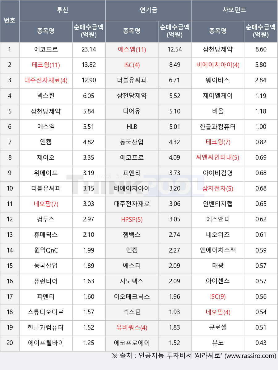 휴메딕스, 젬백스, 제이엘케이, 아이비김영, 네오위즈, 시노펙스, 인벤티지랩, 퓨런티어, 엔에이치스팩23호, 원익QnC, 위메이드, 태광, HPSP, 테크윙, 뷰노, 한글과컴퓨터, 아이센스, 에코프로, 삼천당제약, 에이프릴바이오, 예스티, 씨앤씨인터내셔널, 유비쿼스, 대주전자재료, 웨이비스, 피엔티, 제이오, 큐로셀, ISC, 비올, 엔켐, 스튜디오미르, 네오팜, 동국산업, 에코프로에이치엔, 비에이치아이, 넥스틴, 더블유씨피, 에스앤디, 디어유, HLB, 에스엠, 이오테크닉스, 삼지전자, 컴투스