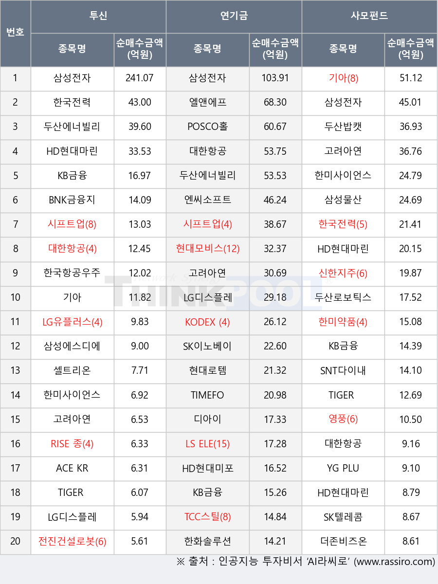 KODEX AI전력핵심설비, 기아, TIMEFOLIO Korea플러스배당액티브, TIGER 종합채권(AA-이상)액티브, TCC스틸, 한미약품, 엔씨소프트, 두산로보틱스, 두산에너빌리티, 삼성에스디에스, HD현대미포, HD현대마린솔루션, 대한항공, 신한지주, 더존비즈온, 한화솔루션, SK이노베이션, 한국전력, 한미사이언스, 디아이, SNT다이내믹스, 한국항공우주, POSCO홀딩스, 현대로템, HD현대마린엔진, 영풍, YG PLUS, 삼성물산, RISE 종합채권(A-이상)액티브, BNK금융지주, 셀트리온, ACE KRX금현물, 시프트업, LG디스플레이, 고려아연, 엘앤에프, 현대모비스, LS ELECTRIC, 삼성전자, KB금융, 두산밥캣, SK텔레콤, LG유플러스, TIGER 200, 전진건설로봇