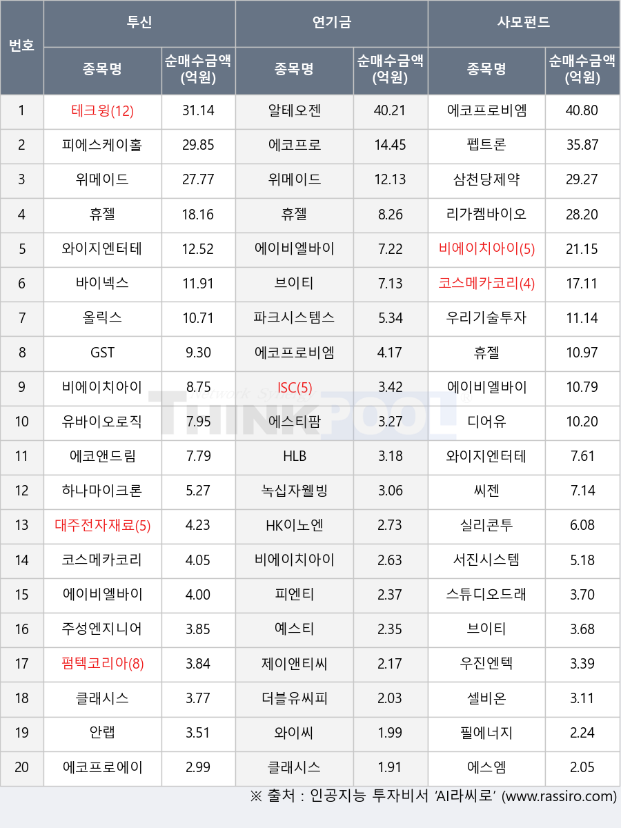 바이넥스, 녹십자웰빙, 테크윙, 에코프로, 코스메카코리아, 하나마이크론, 제이앤티씨, 디어유, 실리콘투, 대주전자재료, 우리기술투자, 삼천당제약, ISC, 펌텍코리아, 필에너지, 알테오젠, 씨젠, 서진시스템, HLB, 에코프로비엠, 셀비온, 피에스케이홀딩스, 안랩, 우진엔텍, 유바이오로직스, 에스티팜, 펩트론, 피엔티, 올릭스, 파크시스템스, 예스티, 와이씨, 에코앤드림, HK이노엔, 와이지엔터테인먼트, 에코프로에이치엔, 브이티, 클래시스, 리가켐바이오, 위메이드, 휴젤, 주성엔지니어링, 스튜디오드래곤, GST, 에이비엘바이오, 더블유씨피, 에스엠, 비에이치아이