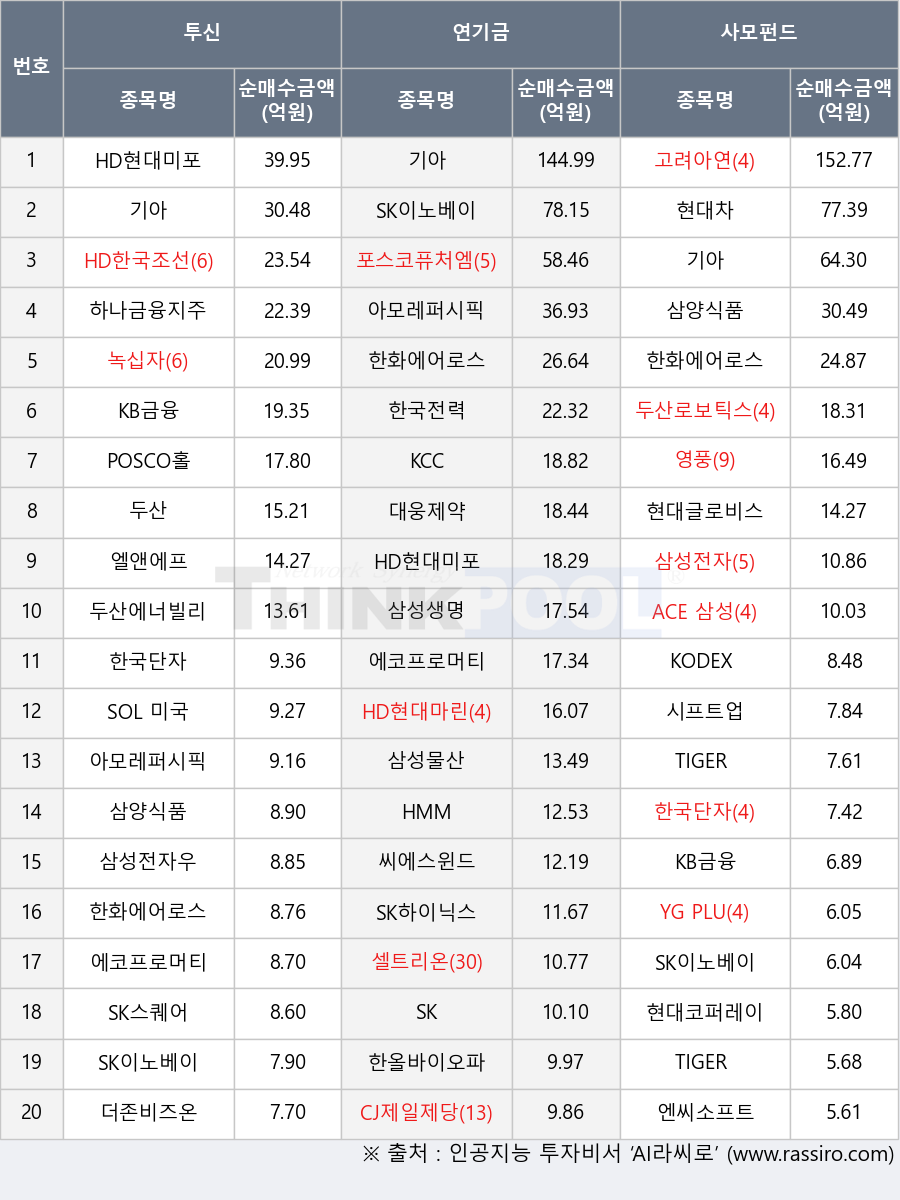 녹십자, 삼성전자우, 삼양식품, 두산로보틱스, HD현대미포, 삼성물산, 더존비즈온, 삼성생명, SOL 미국S&P500, 삼성전자, 한올바이오파마, ACE 삼성그룹섹터가중, HMM, 두산, KODEX 코스닥150선물인버스, SK이노베이션, 기아, 셀트리온, 영풍, 아모레퍼시픽우, 현대글로비스, 엘앤에프, 하나금융지주, SK하이닉스, HD한국조선해양, 한화에어로스페이스, 시프트업, 한국전력, 에코프로머티, TIGER 2차전지TOP10레버리지, KCC, POSCO홀딩스, 포스코퓨처엠, 엔씨소프트, 한국단자, 현대코퍼레이션, 현대차, YG PLUS, 아모레퍼시픽, 대웅제약, SK, TIGER Fn반도체TOP10, KB금융, CJ제일제당, 씨에스윈드, 고려아연, 두산에너빌리티, SK스퀘어, HD현대마린솔루션