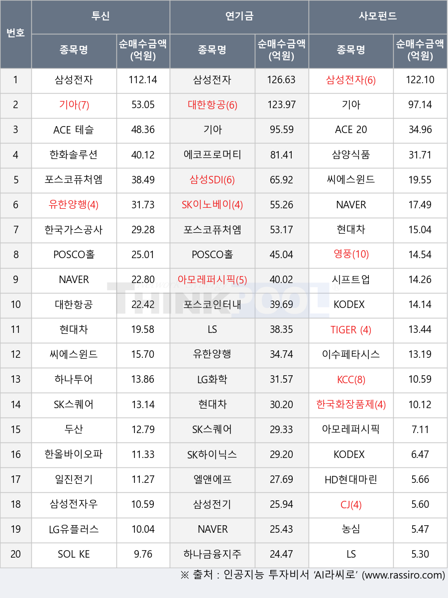 SK하이닉스, ACE 테슬라밸류체인액티브, 시프트업, 농심, LG유플러스, SK이노베이션, 아모레퍼시픽, 씨에스윈드, 대한항공, 한국가스공사, 엘앤에프, 일진전기, 영풍, 한올바이오파마, 두산, ACE 200, POSCO홀딩스, TIGER Fn반도체TOP10, 삼성SDI, SOL KEDI메가테크액티브, KODEX K-로봇액티브, SK스퀘어, 이수페타시스, 하나투어, NAVER, LS, 하나금융지주, 삼성전자우, 현대차, 삼성전자, KODEX 반도체, 기아, 에코프로머티, CJ, 한화솔루션, 유한양행, 포스코퓨처엠, KCC, HD현대마린엔진, 삼양식품, 포스코인터내셔널, LG화학, 한국화장품제조, 삼성전기