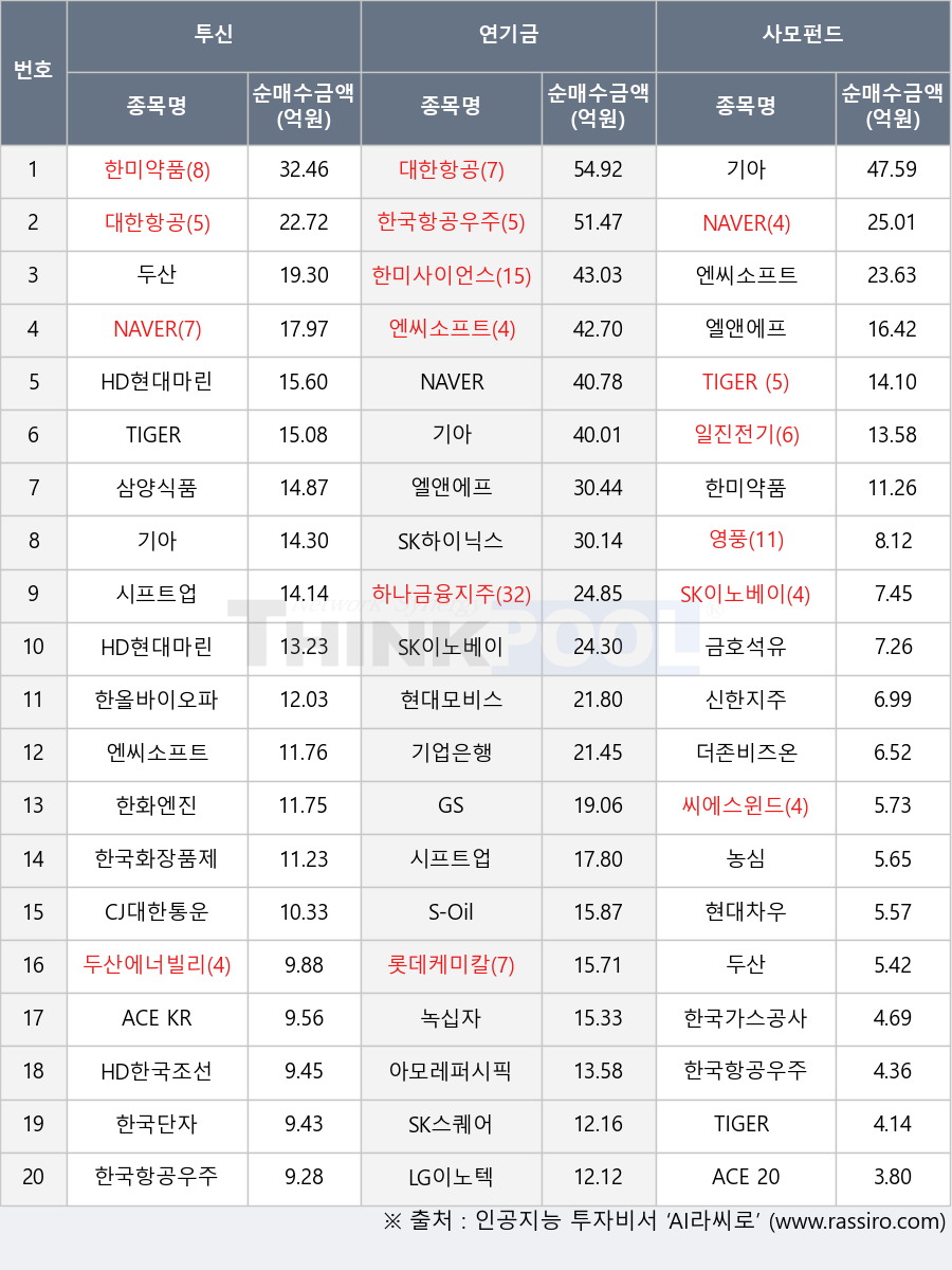 기업은행, SK이노베이션, CJ대한통운, 엘앤에프, GS, NAVER, 일진전기, SK하이닉스, TIGER Fn반도체TOP10, ACE KRX금현물, 하나금융지주, 아모레퍼시픽, HD한국조선해양, 시프트업, 한미사이언스, S-Oil, 기아, 현대차우, 대한항공, SK스퀘어, 엔씨소프트, 신한지주, 한미약품, 한올바이오파마, ACE 200, 녹십자, HD현대마린엔진, LG이노텍, 한화엔진, HD현대마린솔루션, 삼양식품, 한국화장품제조, 한국단자, 농심, TIGER 은행고배당플러스TOP10, 두산, 씨에스윈드, 현대모비스, 롯데케미칼, 금호석유, 더존비즈온, 두산에너빌리티, 한국항공우주, TIGER 200, 한국가스공사, 영풍