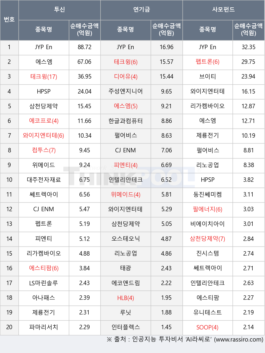 위메이드, CJ ENM, 에스티팜, 인터플렉스, 펩트론, 리노공업, 펄어비스, HPSP, 리가켐바이오, 오스테오닉, SOOP, 에코프로, 루닛, 비에이치아이, 디어유, 피엔티, 필에너지, 한글과컴퓨터, 와이지엔터테인먼트, JYP Ent., 컴투스, 파마리서치, 브이티, 주성엔지니어링, 동진쎄미켐, 삼천당제약, 유니테스트, 에코앤드림, 인텔리안테크, 태광, 테크윙, 제룡전기, 대주전자재료, LS마린솔루션, 에스엠, 쎄트렉아이, 진시스템, HLB, 아나패스