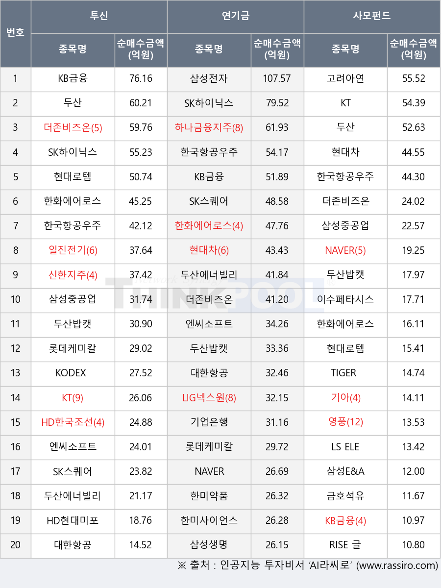 엔씨소프트, 현대로템, 하나금융지주, 삼성전자, KODEX 200, KT, LIG넥스원, 두산, 한미약품, 고려아연, RISE 글로벌원자력, SK스퀘어, 대한항공, 삼성생명, LS ELECTRIC, 한국항공우주, SK하이닉스, 삼성중공업, 기업은행, 한미사이언스, 두산밥캣, NAVER, 기아, HD한국조선해양, 삼성E&A, 금호석유, 더존비즈온, KB금융, 신한지주, 일진전기, HD현대미포, 롯데케미칼, 이수페타시스, TIGER 200, 한화에어로스페이스, 현대차, 영풍, 두산에너빌리티