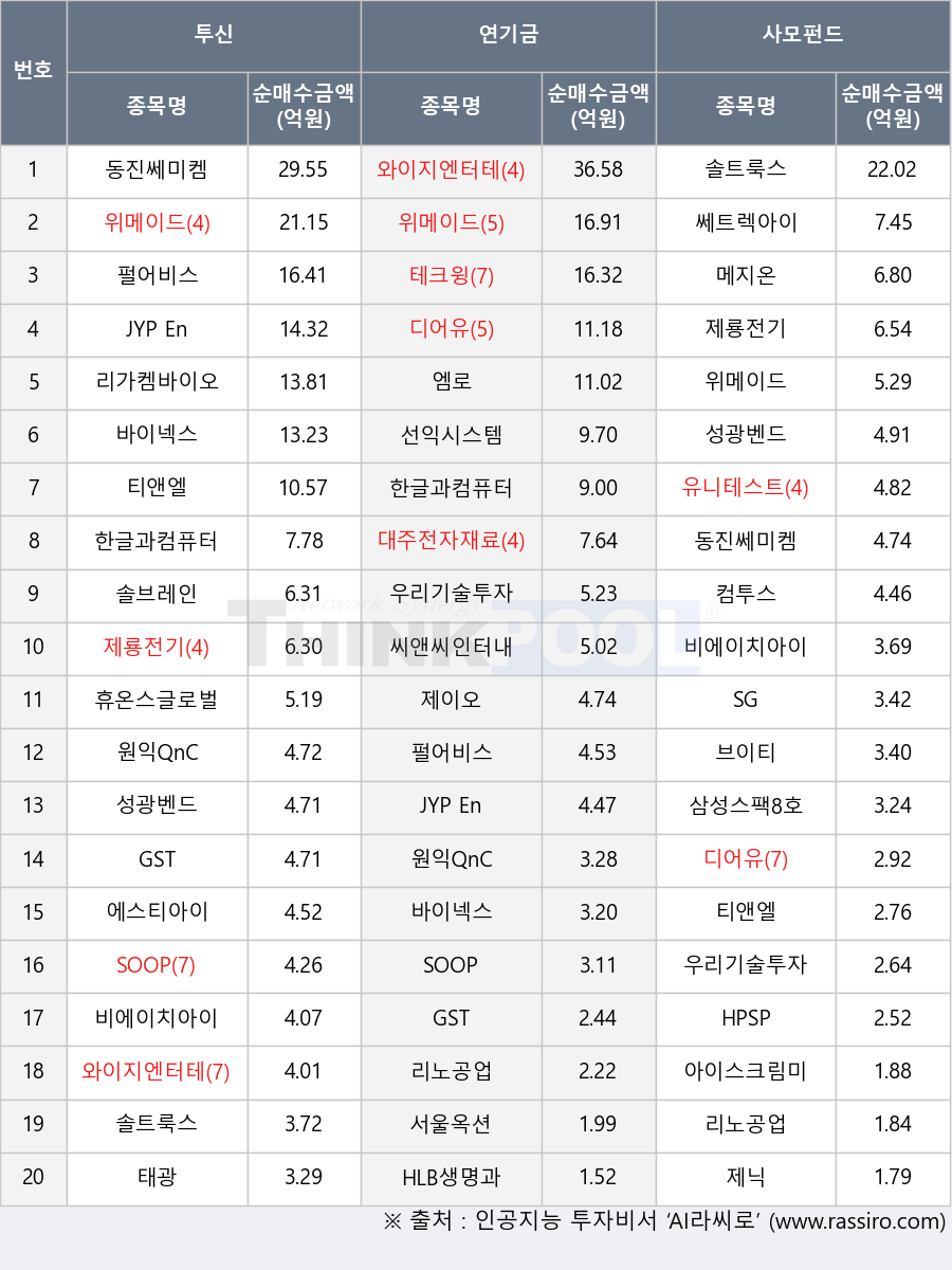 엠로, SG, 성광벤드, 컴투스, 브이티, 한글과컴퓨터, 제이오, JYP Ent., 제룡전기, 티앤엘, 솔트룩스, 원익QnC, 펄어비스, 선익시스템, 솔브레인, 비에이치아이, 바이넥스, GST, 메지온, 삼성스팩8호, 와이지엔터테인먼트, 테크윙, SOOP, 위메이드, 유니테스트, 대주전자재료, 아이스크림미디어, 서울옥션, 디어유, 우리기술투자, 에스티아이, 휴온스글로벌, 태광, 리가켐바이오, 제닉, HPSP, 리노공업, 동진쎄미켐, HLB생명과학, 쎄트렉아이, 씨앤씨인터내셔널