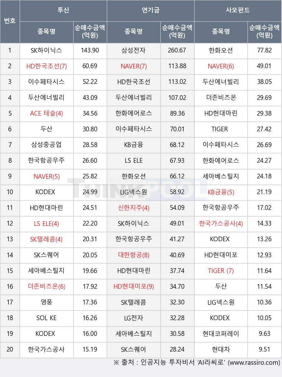 삼성전자, KB금융, KODEX 시스템반도체, 이수페타시스, ACE 테슬라밸류체인액티브, 대한항공, SK스퀘어, TIGER Fn반도체TOP10, LIG넥스원, 삼성중공업, NAVER, 세아베스틸지주, SK하이닉스, SK텔레콤, 한화에어로스페이스, KODEX 200, KODEX 미국S&P500(H), 신한지주, 현대코퍼레이션, 더존비즈온, 두산에너빌리티, KODEX 레버리지, HD한국조선해양, 두산, TIGER 200, HD현대마린솔루션, 영풍, LG전자, 한국가스공사, HD현대미포, 한국항공우주, LS ELECTRIC, SOL KEDI메가테크액티브, 현대차, 한화오션