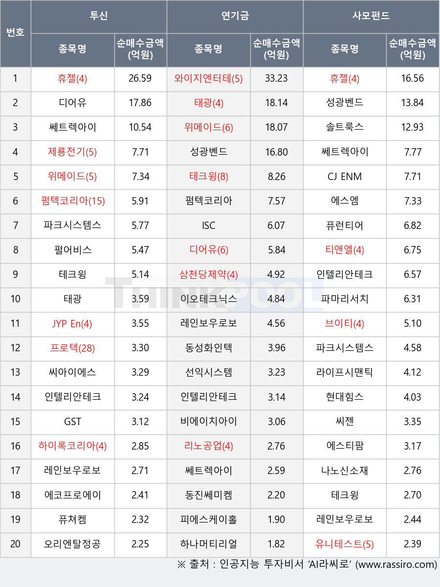 프로텍, 선익시스템, 제룡전기, 퓨쳐켐, 현대힘스, 동성화인텍, JYP Ent., 라이프시맨틱스, 펄어비스, 펌텍코리아, 테크윙, 태광, GST, 동진쎄미켐, 파마리서치, CJ ENM, 인텔리안테크, 휴젤, 와이지엔터테인먼트, 리노공업, 솔트룩스, 에스티팜, 레인보우로보틱스, 하이록코리아, 파크시스템스, 씨젠, 퓨런티어, 나노신소재, 피에스케이홀딩스, 디어유, 삼천당제약, 유니테스트, 에코프로에이치엔, 티앤엘, 성광벤드, 비에이치아이, 에스엠, 쎄트렉아이, ISC, 씨아이에스, 이오테크닉스, 위메이드, 브이티, 하나머티리얼즈, 오리엔탈정공