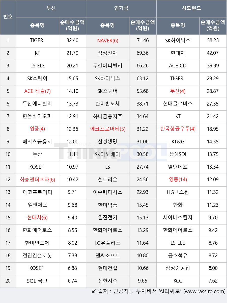 KOSEF 단기자금, LS, 삼성생명, SK하이닉스, 영풍, 금호석유, 화승엔터프라이즈, 현대차, 이수페타시스, 두산에너빌리티, 현대글로비스, 삼성전자, SOL 국고채10년, NAVER, 전진건설로봇, 한화에어로스페이스, 세아베스틸지주, SK스퀘어, 하나금융지주, LG유플러스, 한국항공우주, KOSEF 미국나스닥100(H), 셀트리온, LIG넥스원, 한화, 한올바이오파마, 현대건설, 신한지주, 한미약품, 삼성중공업, ACE CD금리&초단기채권액티브, 메리츠금융지주, 엔씨소프트, SK이노베이션, 일진전기, 에코프로머티, TIGER 200, 두산, ACE 테슬라밸류체인액티브, KCC, LS ELECTRIC, 삼성SDI, KT, 한미반도체, 엘앤에프, KT&G