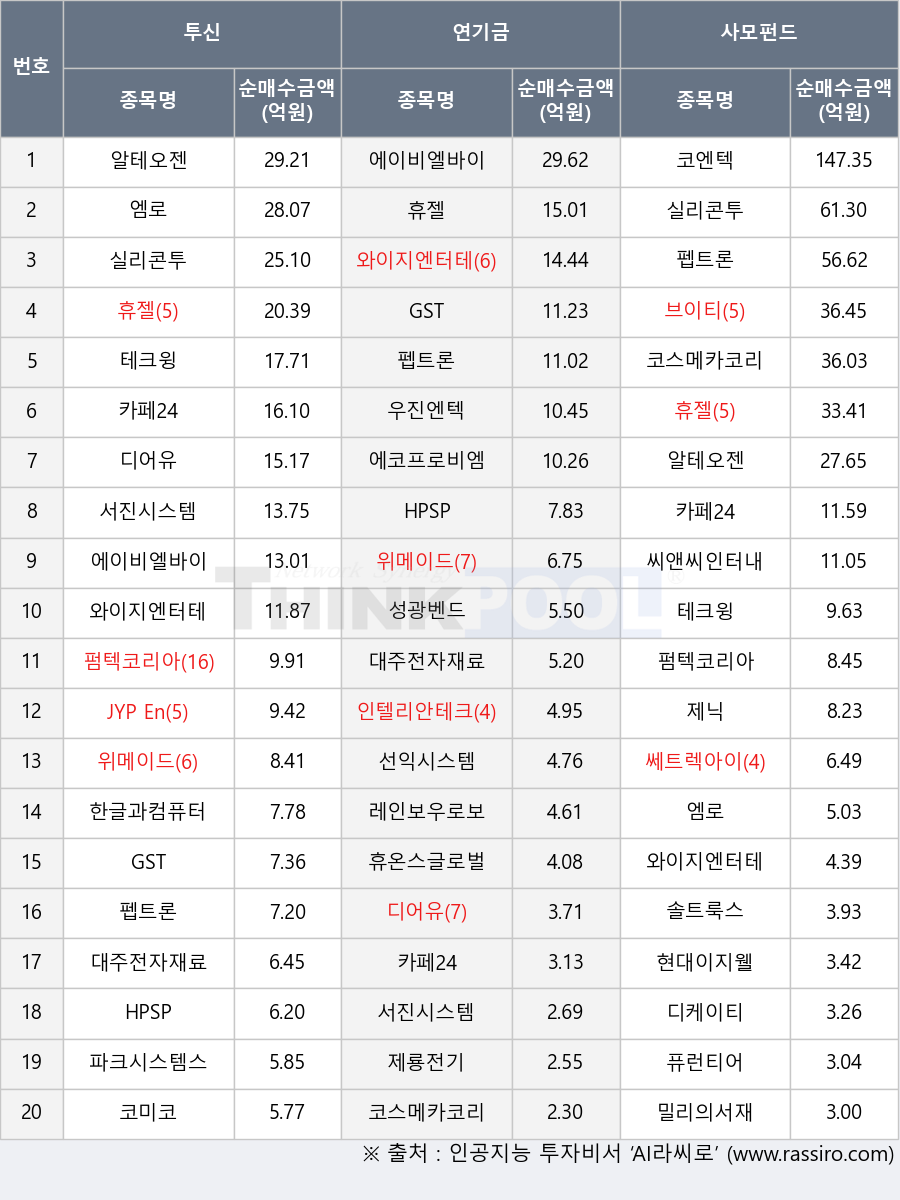 위메이드, 대주전자재료, 알테오젠, 에이비엘바이오, 레인보우로보틱스, 서진시스템, 테크윙, 코스메카코리아, 파크시스템스, 제룡전기, 코미코, 한글과컴퓨터, 휴온스글로벌, 코엔텍, 퓨런티어, 펩트론, 카페24, 인텔리안테크, 솔트룩스, 엠로, 쎄트렉아이, 현대이지웰, 와이지엔터테인먼트, HPSP, 휴젤, 디어유, 우진엔텍, 밀리의서재, 제닉, 디케이티, 펌텍코리아, 에코프로비엠, 성광벤드, 브이티, 선익시스템, GST, 실리콘투, JYP Ent., 씨앤씨인터내셔널