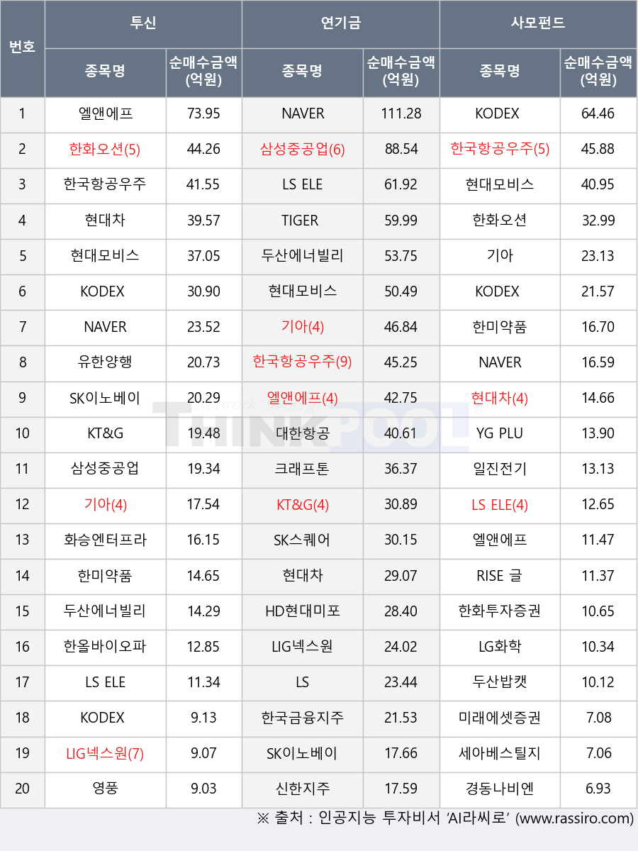 YG PLUS, NAVER, LIG넥스원, 일진전기, 현대차, 한화오션, 한화투자증권, 두산밥캣, LS, 한국항공우주, SK스퀘어, SK이노베이션, HD현대미포, 기아, TIGER KOFR금리액티브(합성), 영풍, 대한항공, 한국금융지주, 세아베스틸지주, 화승엔터프라이즈, 엘앤에프, 크래프톤, LG화학, RISE 글로벌원자력, 삼성중공업, 신한지주, 경동나비엔, 두산에너빌리티, 현대모비스, LS ELECTRIC, 유한양행, KODEX 200선물인버스2X, KODEX 코스닥150선물인버스, 미래에셋증권2우B, KODEX 200, 한올바이오파마, KT&G, 한미약품