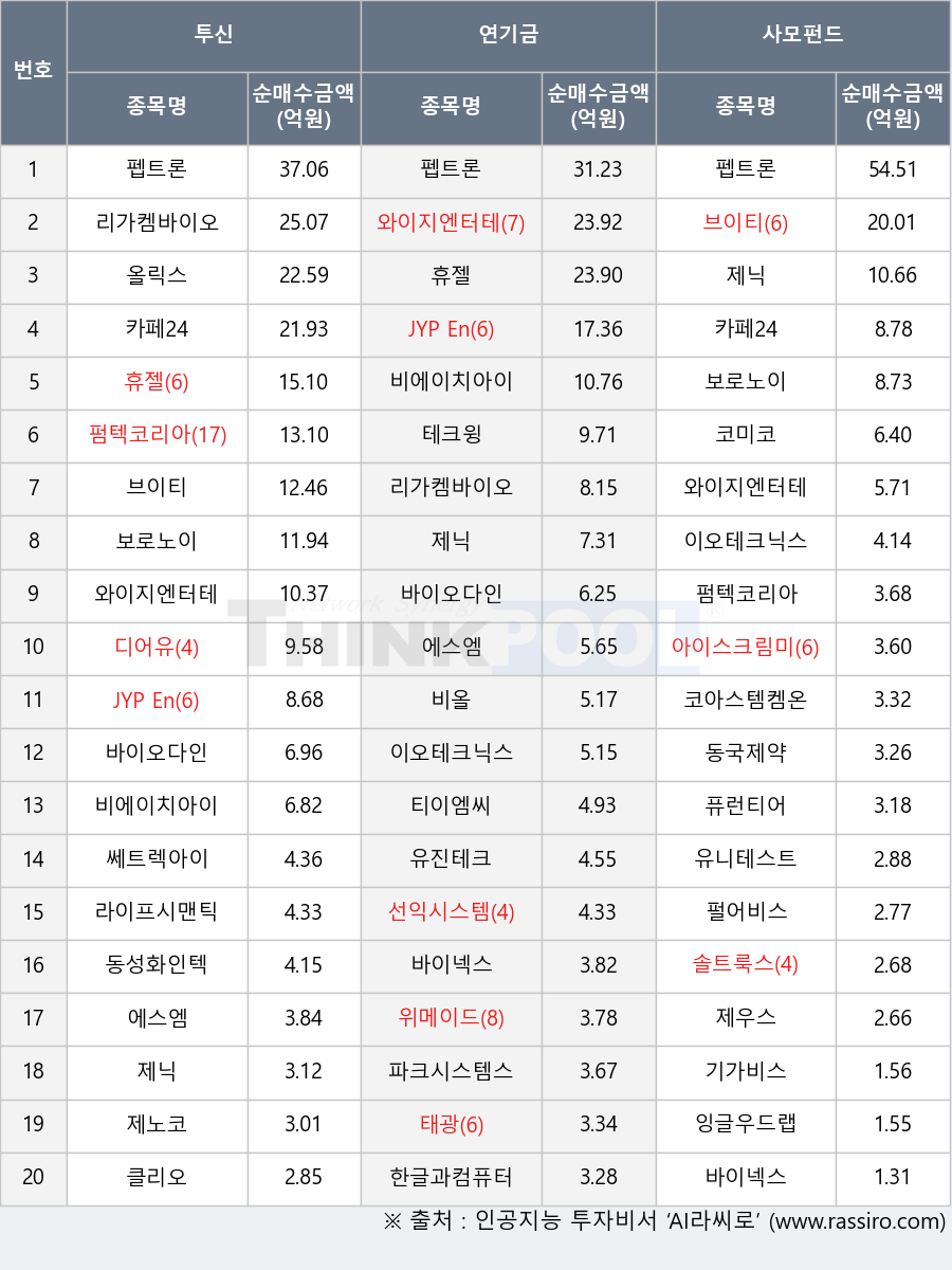 펩트론, 보로노이, 비올, 쎄트렉아이, 한글과컴퓨터, 휴젤, 잉글우드랩, 유진테크, 파크시스템스, 카페24, 바이넥스, 브이티, 이오테크닉스, 아이스크림미디어, 펄어비스, 와이지엔터테인먼트, 동국제약, 제우스, 펌텍코리아, 선익시스템, 기가비스, 태광, 티이엠씨, 제노코, 위메이드, JYP Ent., 클리오, 라이프시맨틱스, 테크윙, 제닉, 동성화인텍, 유니테스트, 올릭스, 비에이치아이, 솔트룩스, 퓨런티어, 코미코, 에스엠, 리가켐바이오, 디어유, 바이오다인, 코아스템켐온