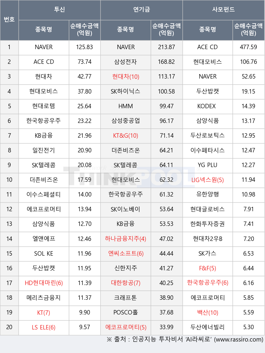 신한지주, 백산, NAVER, SK가스, 크래프톤, 현대모비스, 두산로보틱스, YG PLUS, 이수스페셜티케미컬, 삼성중공업, 대한항공, KODEX 인버스, SK텔레콤, ACE CD금리&초단기채권액티브, POSCO홀딩스, SK하이닉스, 엔씨소프트, 현대차, KT&G, 하나금융지주, 한국항공우주, KT, SOL KEDI메가테크액티브, 더존비즈온, LIG넥스원, 두산밥캣, 에코프로머티, 이수페타시스, F&F, HMM, 유한양행, 한화투자증권, 현대차2우B, LS ELECTRIC, 두산에너빌리티, 삼양식품, 메리츠금융지주, 현대글로비스, 일진전기, 현대로템, 삼성전자, SK이노베이션, 엘앤에프, KB금융, HD현대마린엔진