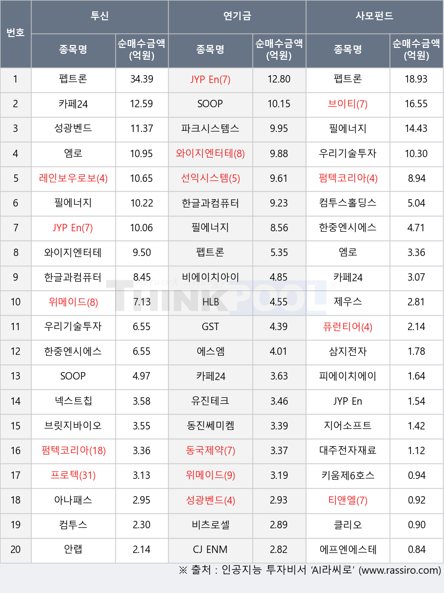 티앤엘, 브이티, 대주전자재료, 제우스, 필에너지, 유진테크, 에프엔에스테크, 클리오, 넥스트칩, 동진쎄미켐, 위메이드, 브릿지바이오테라퓨틱스, GST, 프로텍, 동국제약, 아나패스, 비에이치아이, 펌텍코리아, 펩트론, 한중엔시에스, HLB, 선익시스템, 피에이치에이, 컴투스, 퓨런티어, 카페24, 와이지엔터테인먼트, SOOP, 안랩, 키움제6호스팩, 파크시스템스, 컴투스홀딩스, 성광벤드, 에스엠, 비츠로셀, JYP Ent., 지어소프트, 한글과컴퓨터, CJ ENM, 삼지전자, 엠로, 레인보우로보틱스, 우리기술투자