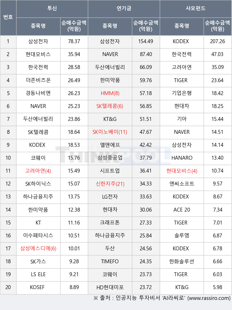 두산에너빌리티, KT&G, 한미약품, SK텔레콤, 코웨이, TIMEFOLIO K바이오액티브, HANARO Fn K-반도체, 삼성에스디에스, TIGER Fn반도체TOP10, 이수페타시스, 한화솔루션, 현대차, ACE 200, 기업은행, KT, 엘앤에프, 시프트업, LG전자, 두산, 고려아연, HMM, SK가스, KODEX 코스닥150선물인버스, 경동나비엔, 한국전력, LS ELECTRIC, NAVER, 신한지주, 크래프톤, KODEX KOFR금리액티브(합성), 삼성중공업, 엔씨소프트, TIGER 200, 솔루엠, HD현대미포, 하나금융지주, KODEX 레버리지, 삼성전자, KOSEF 단기자금, SK이노베이션, 기아, 더존비즈온, 현대모비스, TIGER 반도체, SK하이닉스