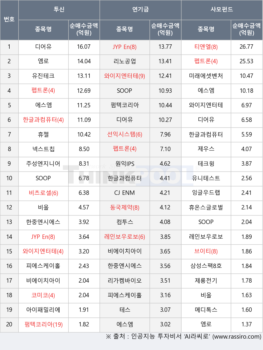 동국제약, 리노공업, JYP Ent., 와이지엔터테인먼트, 미래에셋벤처투자, 잉글우드랩, 비츠로셀, 원익IPS, 코미코, 유니테스트, 휴젤, 리가켐바이오, 아이패밀리에스씨, 펩트론, CJ ENM, 삼성스팩8호, 휴온스글로벌, 피에스케이홀딩스, 디어유, 티앤엘, 주성엔지니어링, 테스, 펌텍코리아, 한글과컴퓨터, 비에이치아이, 유진테크, SOOP, 컴투스, 브이티, 선익시스템, 넥스트칩, 엠로, 테크윙, 메디톡스, 에스엠, 레인보우로보틱스, 한중엔시에스, 제우스, 제룡전기, 비올