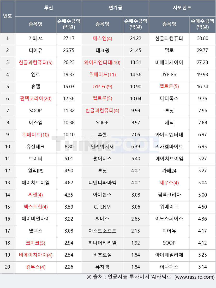 펌텍코리아, 퓨쳐켐, 월덱스, 제닉, 비에이치아이, 유진테크, 메디톡스, 비츠로셀, 한글과컴퓨터, 와이지엔터테인먼트, 디앤디파마텍, 에이치브이엠, JYP Ent., 아나패스, 넥스트칩, 하나머티리얼즈, 에스엠, 이스트소프트, 브이티, 컴투스, 펄어비스, 카페24, 엠로, SOOP, CJ ENM, 위메이드, 이노스페이스, 아이패밀리에스씨, 테크윙, 에이비엘바이오, 코미코, 씨젠, 아이센스, 씨메스, 펩트론, 제우스, 원익IPS, 휴젤, 루닛, 디어유, 리가켐바이오, 밀리의서재