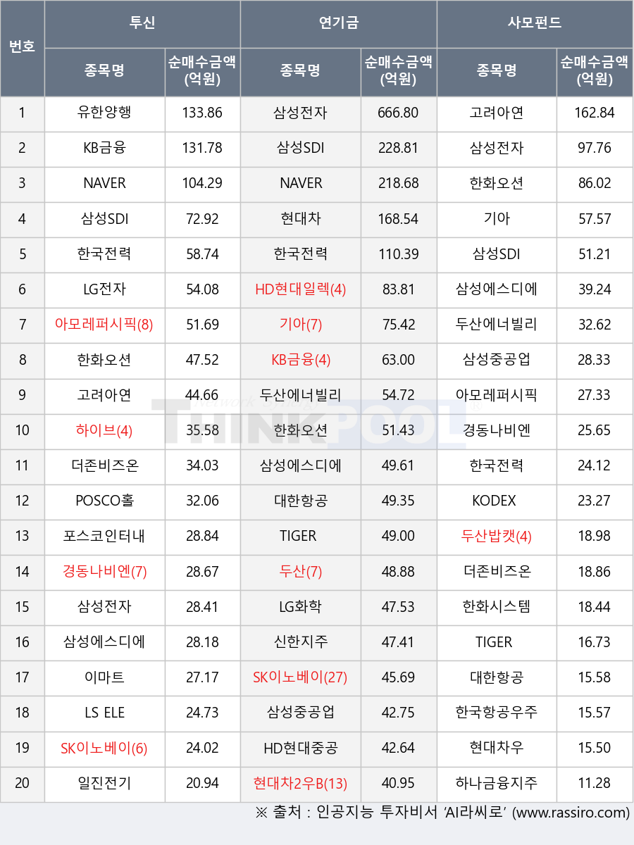 경동나비엔, 현대차2우B, LG전자, 더존비즈온, 삼성에스디에스, 포스코인터내셔널, 하이브, 일진전기, 삼성SDI, 한국전력, 두산에너빌리티, 이마트, 하나금융지주, 한화오션, 고려아연, 대한항공, NAVER, HD현대중공업, LS ELECTRIC, 기아, 한국항공우주, 삼성중공업, 신한지주, KODEX 200, 두산밥캣, 한화시스템, TIGER 화장품, 두산, TIGER 200, 유한양행, 아모레퍼시픽, HD현대일렉트릭, SK이노베이션, KB금융, 현대차우, 삼성전자, POSCO홀딩스, LG화학, 현대차