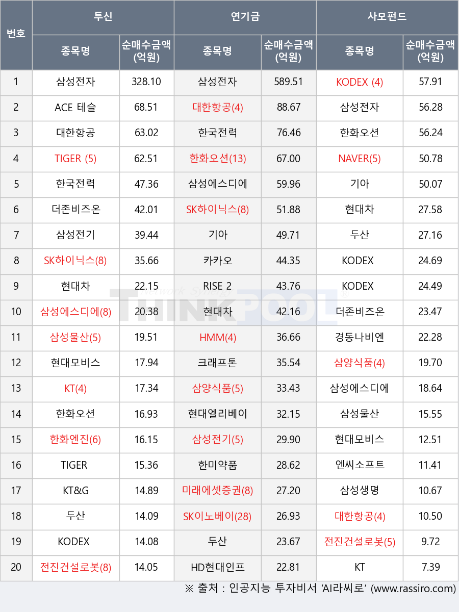 SK이노베이션, 삼양식품, 현대차, 삼성물산, TIGER 미국나스닥100TR(H), 미래에셋증권, KODEX 200, KODEX 레버리지, 경동나비엔, 한화오션, HMM, 전진건설로봇, 한미약품, SK하이닉스, KT&G, RISE 2차전지액티브, 현대엘리베이, 기아, KT, 대한항공, 엔씨소프트, HD현대인프라코어, 삼성전자, 삼성전기, 카카오, 현대모비스, 두산, 삼성생명, KODEX 반도체, TIGER 200, 더존비즈온, NAVER, 한화엔진, 한국전력, ACE 테슬라밸류체인액티브, 크래프톤, 삼성에스디에스