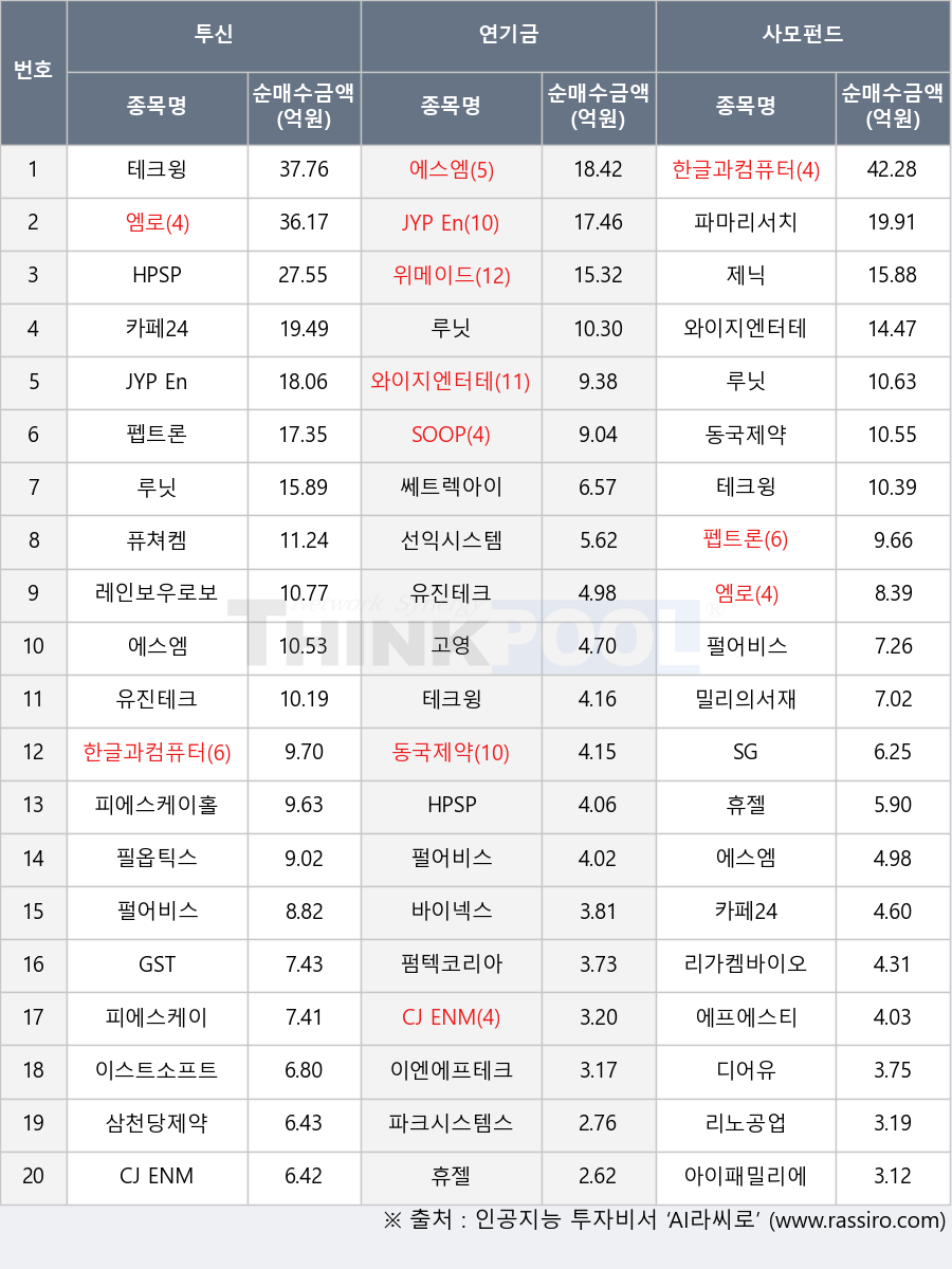 피에스케이홀딩스, 와이지엔터테인먼트, 밀리의서재, 펩트론, 제닉, 한글과컴퓨터, 퓨쳐켐, 피에스케이, 필옵틱스, 레인보우로보틱스, 펄어비스, 쎄트렉아이, 위메이드, 유진테크, CJ ENM, 휴젤, 테크윙, 고영, HPSP, 이엔에프테크놀로지, 이스트소프트, 아이패밀리에스씨, 동국제약, 펌텍코리아, 리노공업, 에스엠, 디어유, 파크시스템스, 바이넥스, 에프에스티, GST, 선익시스템, SOOP, 리가켐바이오, 엠로, SG, 카페24, JYP Ent., 삼천당제약, 파마리서치, 루닛