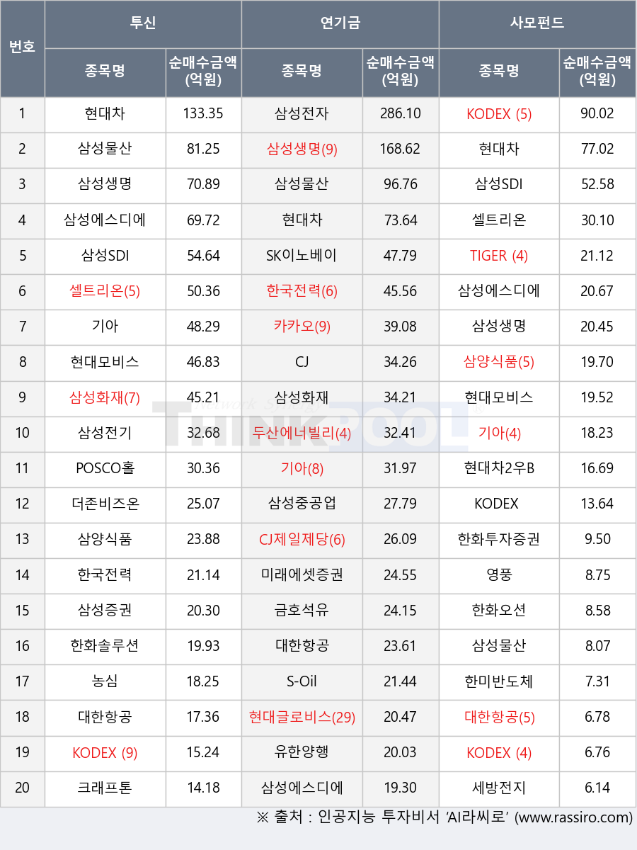 CJ, 현대차, 한화솔루션, 두산에너빌리티, SK이노베이션, TIGER 200, 삼성에스디에스, 금호석유, 현대차2우B, 한화투자증권, 유한양행, 삼성중공업, 대한항공, 농심, POSCO홀딩스, 삼성SDI, 한미반도체, 삼성증권, 크래프톤, KODEX 인버스, 세방전지, 미래에셋증권, 셀트리온, 현대모비스, 영풍, 현대글로비스, 한화오션, 카카오, 삼성생명, 한국전력, 삼성화재, S-Oil, KODEX 200, 기아, 삼성물산, 삼성전기, 삼양식품, KODEX 레버리지, CJ제일제당, 더존비즈온, 삼성전자