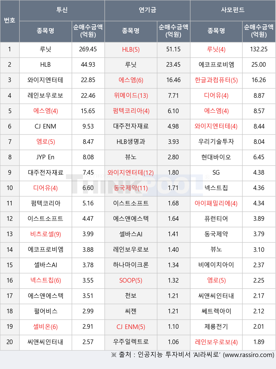 셀바스AI, 셀비온, 엠로, 씨앤씨인터내셔널, 아이패밀리에스씨, 동국제약, HLB, 대주전자재료, JYP Ent., 뷰노, 이스트소프트, 천보, SG, 에코프로비엠, 한글과컴퓨터, 제룡전기, 넥스트칩, 레인보우로보틱스, 비츠로셀, 우리기술투자, 쎄트렉아이, HLB생명과학, 디어유, 하나마이크론, 에스엠, 루닛, 펌텍코리아, 와이지엔터테인먼트, 비에이치아이, 퓨런티어, 현대바이오, 우주일렉트로, SOOP, 씨젠, 에스앤에스텍, 펄어비스, 위메이드, CJ ENM