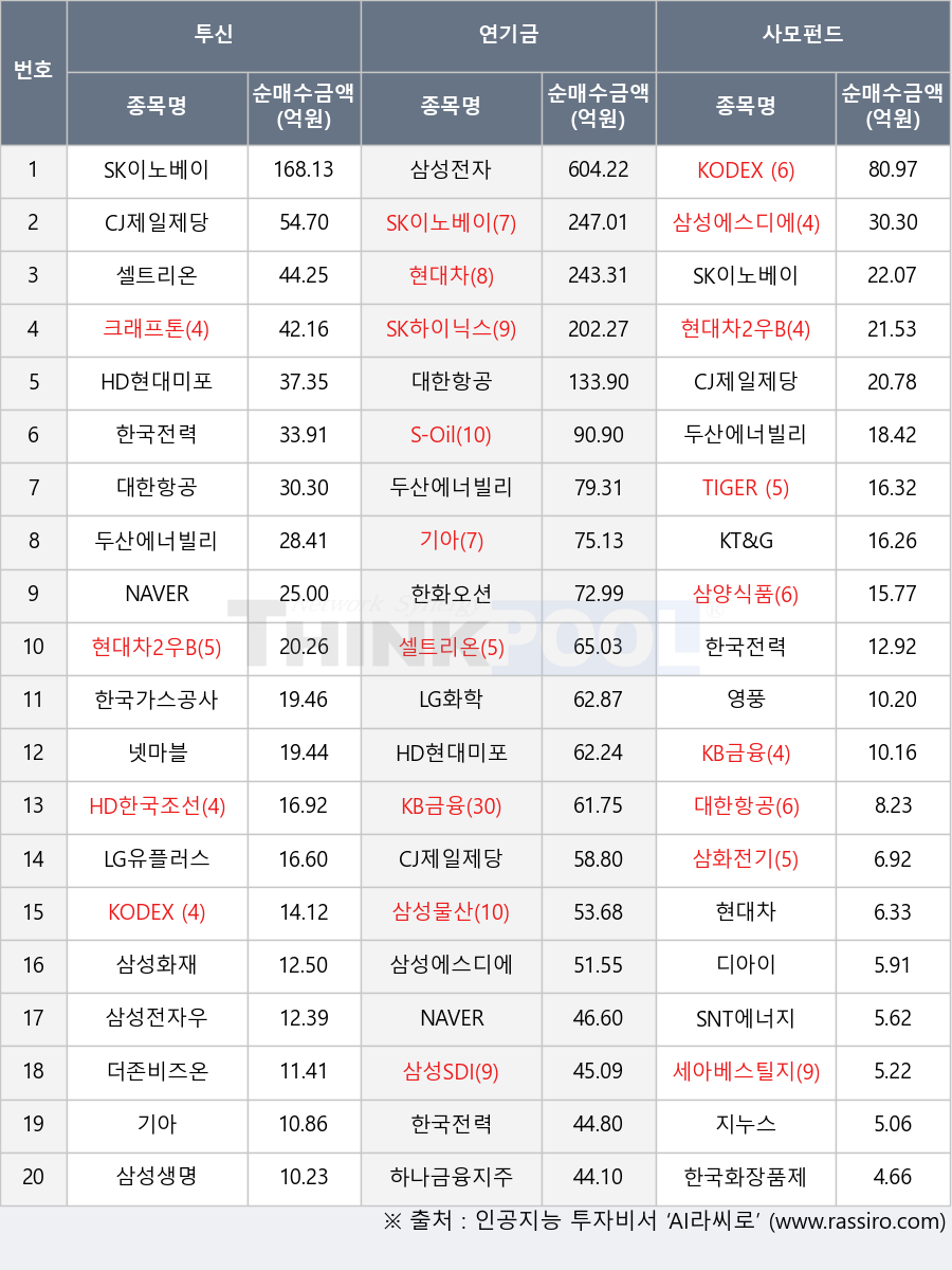 LG화학, 삼성물산, 디아이, 영풍, S-Oil, SK하이닉스, 하나금융지주, SK이노베이션, CJ제일제당, 두산에너빌리티, KODEX 코스닥150선물인버스, 한국화장품제조, KODEX 200, 삼성전자우, 한국전력, 한화오션, 삼성전자, 삼성화재, SNT에너지, 삼성생명, HD한국조선해양, 현대차, HD현대미포, TIGER 200, 한국가스공사, 더존비즈온, 삼화전기, 기아, 삼성SDI, 세아베스틸지주, 삼성에스디에스, NAVER, 크래프톤, 지누스, KB금융, KT&G, 현대차2우B, 삼양식품, 셀트리온, LG유플러스, 대한항공, 넷마블