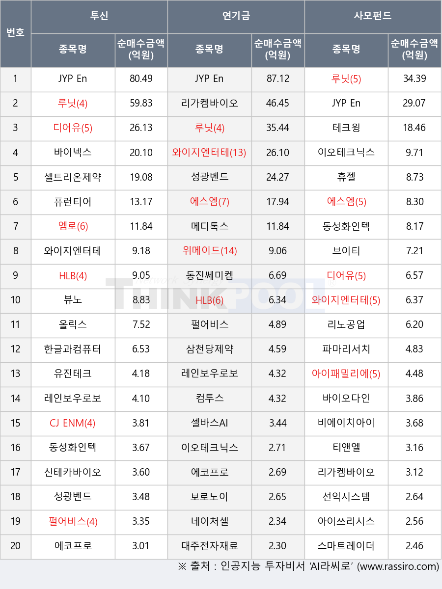 위메이드, 올릭스, 셀바스AI, 브이티, 레인보우로보틱스, 리가켐바이오, 에스엠, 아이패밀리에스씨, 아이쓰리시스템, 대주전자재료, 뷰노, 휴젤, 이오테크닉스, 동성화인텍, 에코프로, 메디톡스, 신테카바이오, CJ ENM, 셀트리온제약, 루닛, 보로노이, 디어유, 테크윙, 퓨런티어, 바이넥스, HLB, 유진테크, 스마트레이더시스템, 성광벤드, 파마리서치, 삼천당제약, 선익시스템, 동진쎄미켐, 컴투스, 리노공업, 비에이치아이, 한글과컴퓨터, 와이지엔터테인먼트, 네이처셀, 티앤엘, 바이오다인, JYP Ent., 펄어비스, 엠로