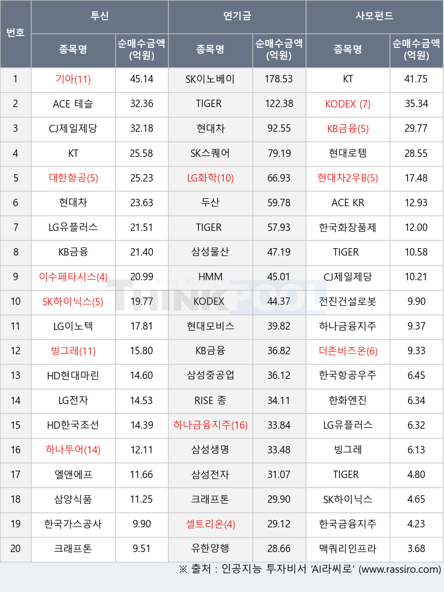 한국화장품제조, 현대로템, 더존비즈온, 대한항공, 이수페타시스, HD한국조선해양, KT, 한국항공우주, 삼성생명, ACE KRX금현물, 삼성중공업, 셀트리온, 현대차, 하나금융지주, 한화엔진, 유한양행, 전진건설로봇, 빙그레, KODEX AI전력핵심설비, 두산, 하나투어, 맥쿼리인프라, SK하이닉스, 기아, 현대모비스, 한국가스공사, 크래프톤, KODEX 200, KB금융, LG이노텍, 삼양식품, RISE 종합채권(A-이상)액티브, SK스퀘어, LG화학, 현대차2우B, TIGER 은행고배당플러스TOP10, HD현대마린솔루션, 엘앤에프, 삼성물산, ACE 테슬라밸류체인액티브, LG유플러스, CJ제일제당, TIGER 종합채권(AA-이상)액티브, LG전자, SK이노베이션, 한국금융지주, TIGER 200, 삼성전자, HMM, TIGER 200 IT