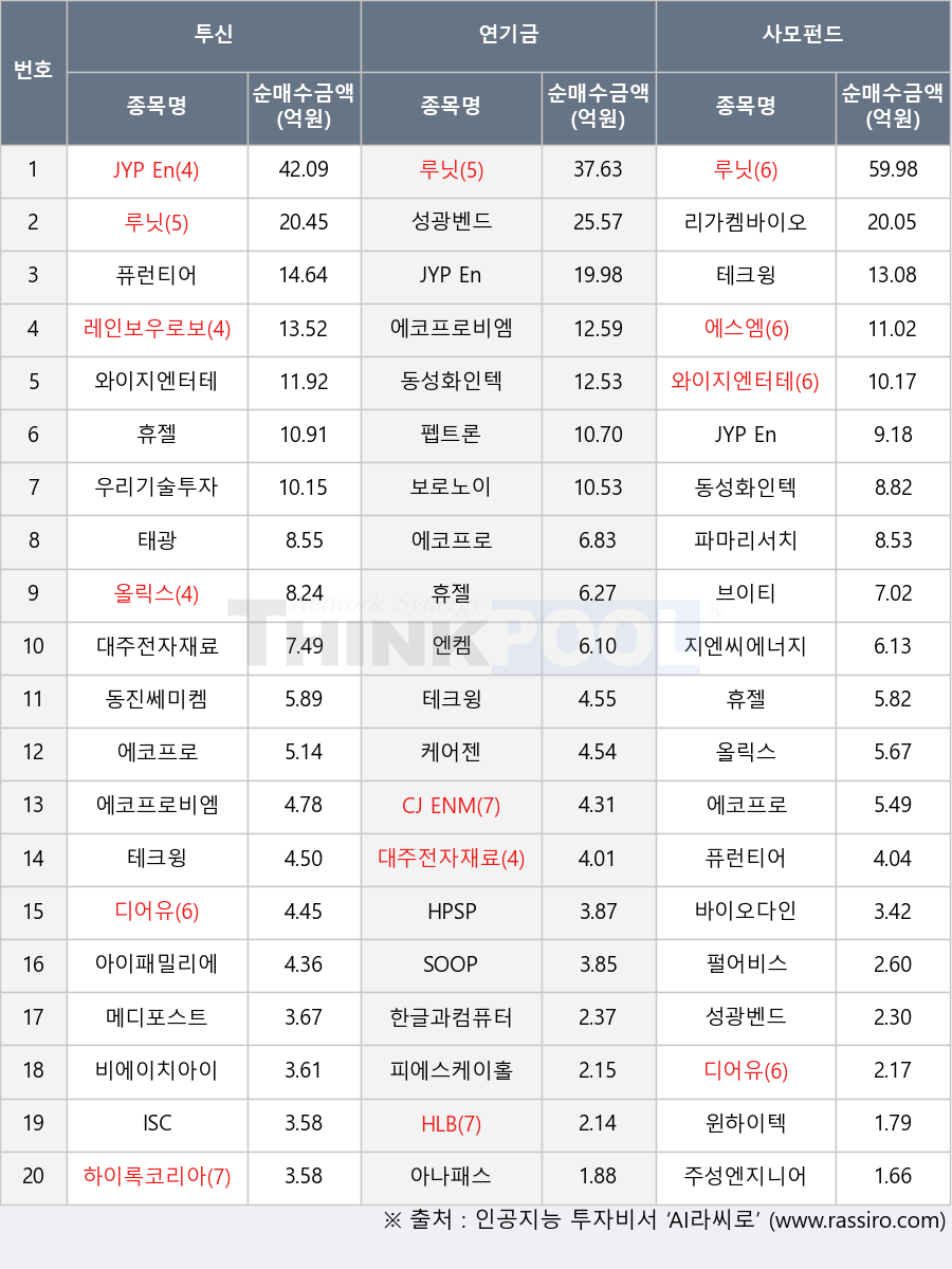 브이티, HPSP, 하이록코리아, 와이지엔터테인먼트, 우리기술투자, 루닛, 케어젠, ISC, 주성엔지니어링, 레인보우로보틱스, 에코프로, 윈하이텍, 성광벤드, 파마리서치, 펄어비스, 퓨런티어, 테크윙, 동성화인텍, 메디포스트, 바이오다인, CJ ENM, HLB, 펩트론, 아나패스, 엔켐, 올릭스, 피에스케이홀딩스, 에코프로비엠, 리가켐바이오, 지엔씨에너지, 보로노이, 디어유, 아이패밀리에스씨, 휴젤, 동진쎄미켐, 한글과컴퓨터, 태광, SOOP, 비에이치아이, 대주전자재료, JYP Ent., 에스엠