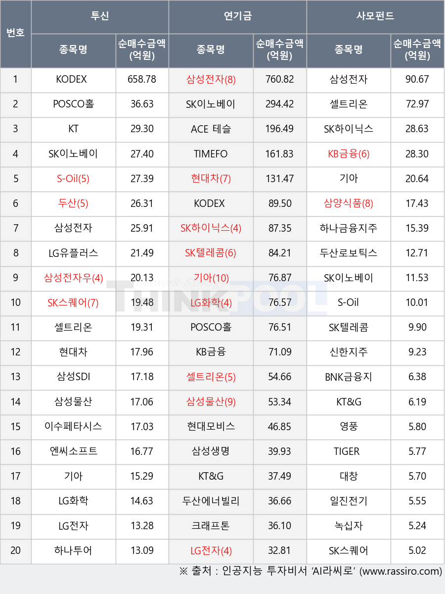 KODEX AI전력핵심설비, 하나금융지주, KT, POSCO홀딩스, S-Oil, 하나투어, 녹십자, 삼성SDI, 삼성전자, 두산로보틱스, 삼성물산, 영풍, LG전자, SK텔레콤, 이수페타시스, KT&G, 크래프톤, 신한지주, 삼성전자우, 두산에너빌리티, LG화학, TIMEFOLIO K바이오액티브, 대창, ACE 테슬라밸류체인액티브, 셀트리온, 현대모비스, 엔씨소프트, 삼성생명, 일진전기, SK하이닉스, SK스퀘어, BNK금융지주, LG유플러스, KODEX 200, SK이노베이션, 현대차, KB금융, 두산, TIGER 은행고배당플러스TOP10, 삼양식품, 기아