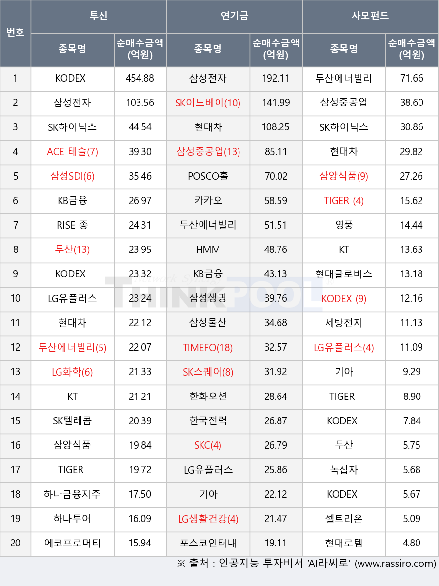 현대로템, 삼성생명, 두산에너빌리티, 한화오션, 두산, 하나투어, SKC, KODEX 레버리지, 카카오, 에코프로머티, KODEX 200선물인버스2X, 삼성전자, ACE 테슬라밸류체인액티브, 현대차, SK하이닉스, 하나금융지주, 녹십자, LG유플러스, 기아, TIGER 200 IT, 한국전력, KB금융, TIGER 배당커버드콜액티브, TIMEFOLIO K바이오액티브, KODEX 200, 영풍, POSCO홀딩스, 삼성물산, SK텔레콤, HMM, 삼성SDI, 현대글로비스, SK이노베이션, 셀트리온, TIGER 반도체, 세방전지, RISE 종합채권(A-이상)액티브, LG화학, KT, 삼양식품, 포스코인터내셔널, LG생활건강, 삼성중공업, SK스퀘어