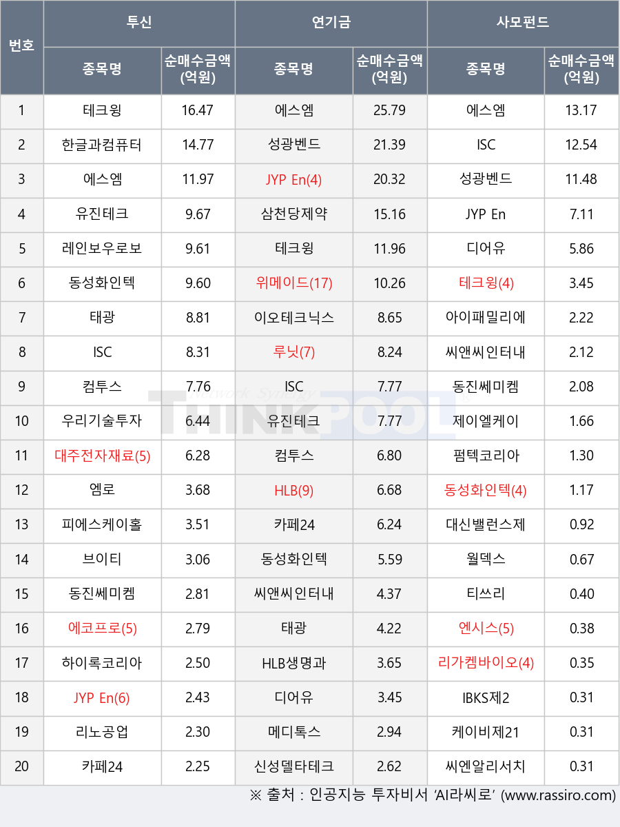 삼천당제약, 에스엠, 대신밸런스제17호스팩, 티쓰리, HLB생명과학, 아이패밀리에스씨, 대주전자재료, 리노공업, 씨엔알리서치, 동성화인텍, 디어유, 월덱스, JYP Ent., 브이티, 위메이드, IBKS제21호스팩, 성광벤드, 우리기술투자, 펌텍코리아, 씨앤씨인터내셔널, 리가켐바이오, 메디톡스, 유진테크, 신성델타테크, 이오테크닉스, 테크윙, 엔시스, 하이록코리아, 에코프로, 태광, 루닛, HLB, 제이엘케이, 카페24, 케이비제21호스팩, 컴투스, ISC, 피에스케이홀딩스, 동진쎄미켐, 엠로, 한글과컴퓨터, 레인보우로보틱스