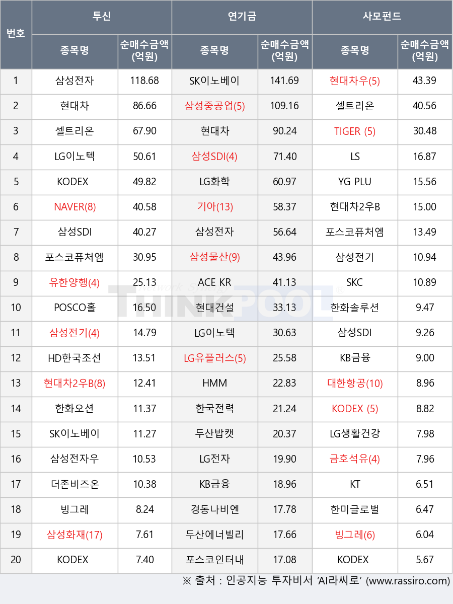 금호석유, 현대차, 두산밥캣, 더존비즈온, LG화학, 한국전력, 유한양행, TIGER 200 IT, 현대차2우B, 대한항공, HMM, LG생활건강, 빙그레, LS, 현대건설, 한화솔루션, 삼성전자우, 한화오션, 셀트리온, 포스코인터내셔널, KT, KODEX 미국종합채권ESG액티브(H), 삼성전기, HD한국조선해양, SK이노베이션, POSCO홀딩스, 한미글로벌, 삼성화재, LG전자, 삼성물산, 삼성중공업, SKC, LG이노텍, LG유플러스, KB금융, 기아, 현대차우, 두산에너빌리티, 경동나비엔, YG PLUS, KODEX 삼성그룹, 삼성전자, KODEX 200, 삼성SDI, ACE KRX금현물, 포스코퓨처엠, KODEX 국고채30년액티브, NAVER