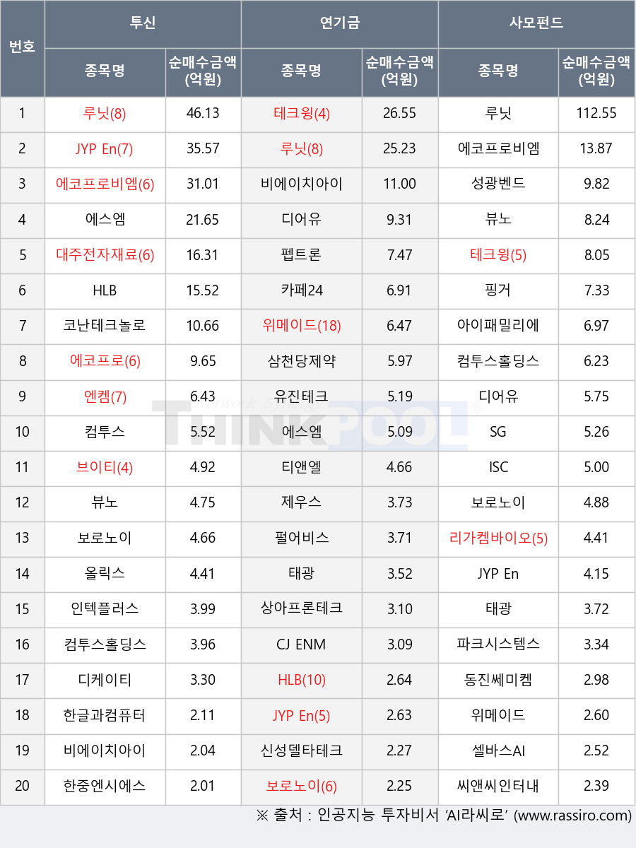 한중엔시에스, 에코프로, 티앤엘, 리가켐바이오, 셀바스AI, 루닛, 파크시스템스, ISC, 대주전자재료, 테크윙, 뷰노, 한글과컴퓨터, 제우스, HLB, 성광벤드, 보로노이, 신성델타테크, 브이티, 위메이드, CJ ENM, 태광, SG, 엔켐, 카페24, 디케이티, 컴투스, 펩트론, 비에이치아이, 유진테크, 아이패밀리에스씨, 씨앤씨인터내셔널, 코난테크놀로지, 상아프론테크, 올릭스, JYP Ent., 에스엠, 인텍플러스, 펄어비스, 핑거, 컴투스홀딩스, 에코프로비엠, 삼천당제약, 동진쎄미켐, 디어유