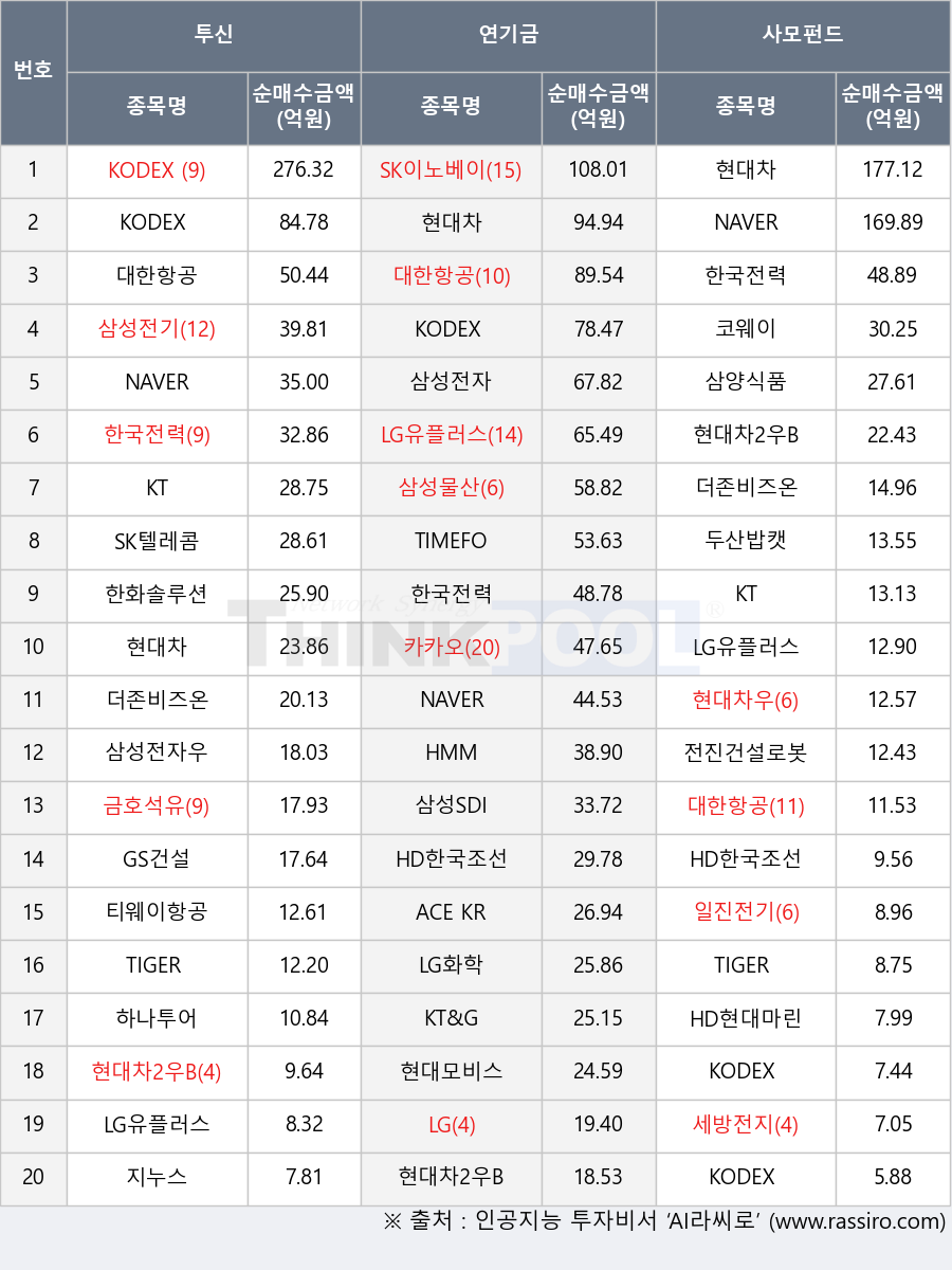 삼성전자우, KODEX 레버리지, 대한항공, 현대차, SK이노베이션, 두산밥캣, 삼성SDI, 삼성전자, 세방전지, GS건설, KODEX AI전력핵심설비, 카카오, KT, TIMEFOLIO K바이오액티브, 삼성물산, ACE KRX금현물, 티웨이항공, KODEX 은행, 코웨이, KT&G, HD한국조선해양, KODEX 200, 현대차우, LG화학, 더존비즈온, 현대모비스, NAVER, TIGER 200, 하나투어, 삼양식품, 한화솔루션, 금호석유, SK텔레콤, 한국전력, LG, 삼성전기, 현대차2우B, KODEX 200선물인버스2X, 일진전기, HD현대마린엔진, 지누스, 전진건설로봇, LG유플러스, HMM