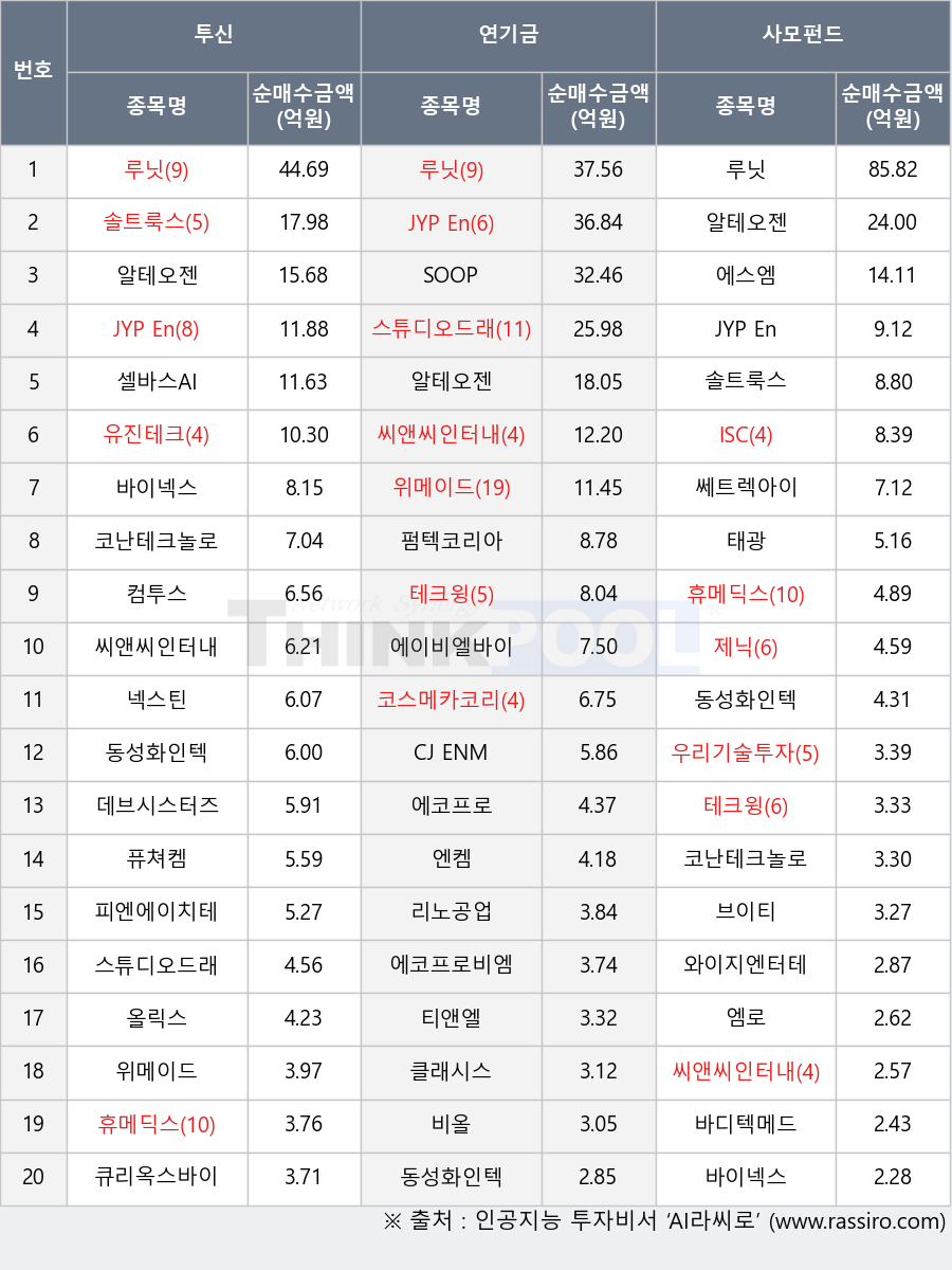 바디텍메드, 넥스틴, 제닉, 솔트룩스, 유진테크, 위메이드, 올릭스, 코난테크놀로지, 테크윙, 티앤엘, JYP Ent., 펌텍코리아, 피엔에이치테크, 코스메카코리아, 클래시스, 루닛, 와이지엔터테인먼트, 에이비엘바이오, 알테오젠, 스튜디오드래곤, 셀바스AI, SOOP, 동성화인텍, 에스엠, CJ ENM, 에코프로, 엠로, 큐리옥스바이오시스템즈, 바이넥스, 휴메딕스, 우리기술투자, 씨앤씨인터내셔널, 에코프로비엠, 비올, 컴투스, 리노공업, 쎄트렉아이, 태광, ISC, 퓨쳐켐, 데브시스터즈, 브이티, 엔켐