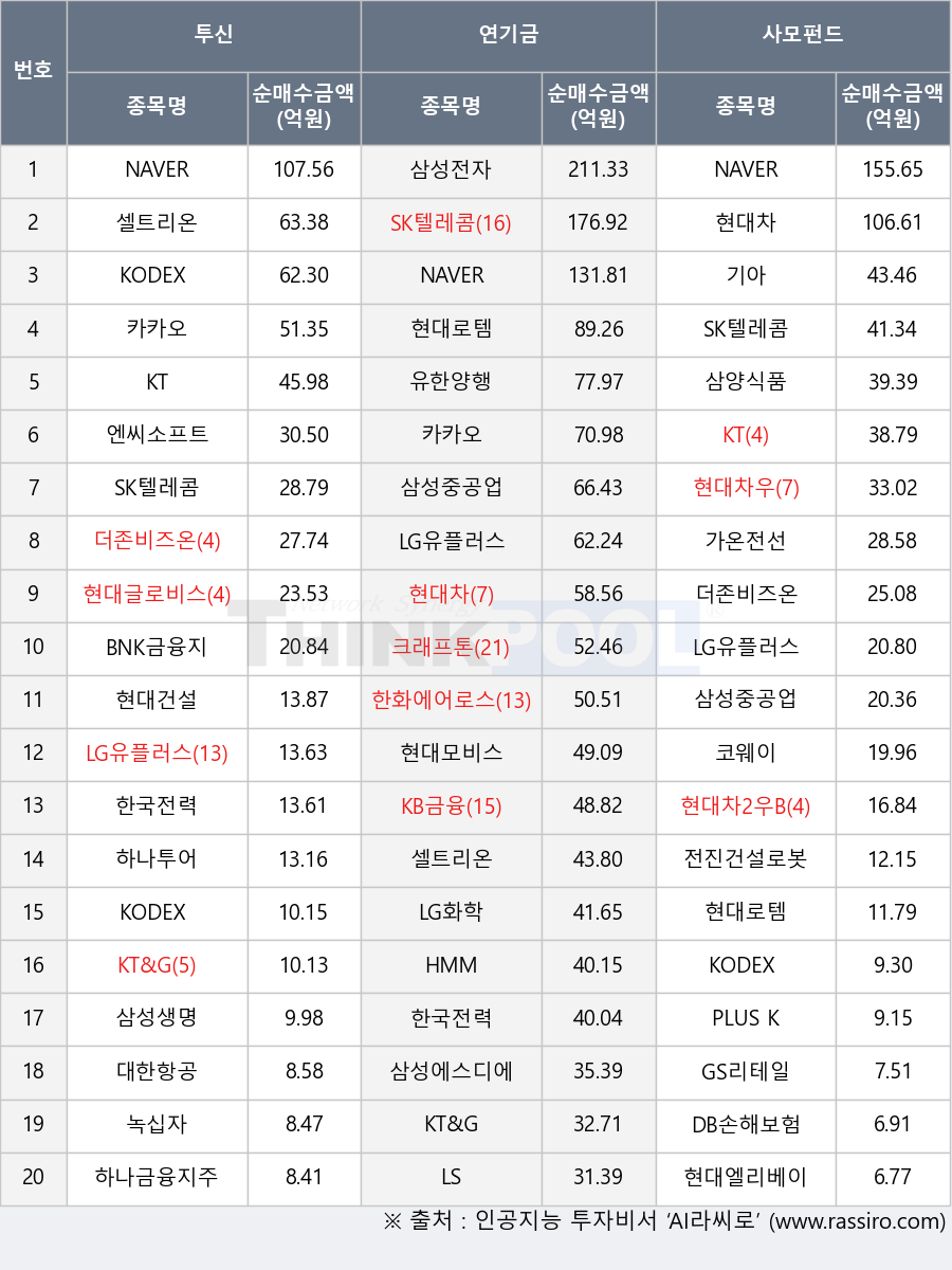 현대차, 엔씨소프트, 현대모비스, 현대건설, KT, LG유플러스, KB금융, 기아, 하나투어, LG화학, 삼성전자, 코웨이, 전진건설로봇, SK텔레콤, 현대차2우B, PLUS K방산, 삼성중공업, KT&G, KODEX 200선물인버스2X, 유한양행, 한화에어로스페이스, 가온전선, 한국전력, 더존비즈온, DB손해보험, BNK금융지주, 카카오, 대한항공, 녹십자, 셀트리온, KODEX 국고채3년, LS, 현대로템, 현대차우, GS리테일, 삼성에스디에스, 삼양식품, 하나금융지주, NAVER, HMM, 크래프톤, 현대엘리베이, 삼성생명, 현대글로비스