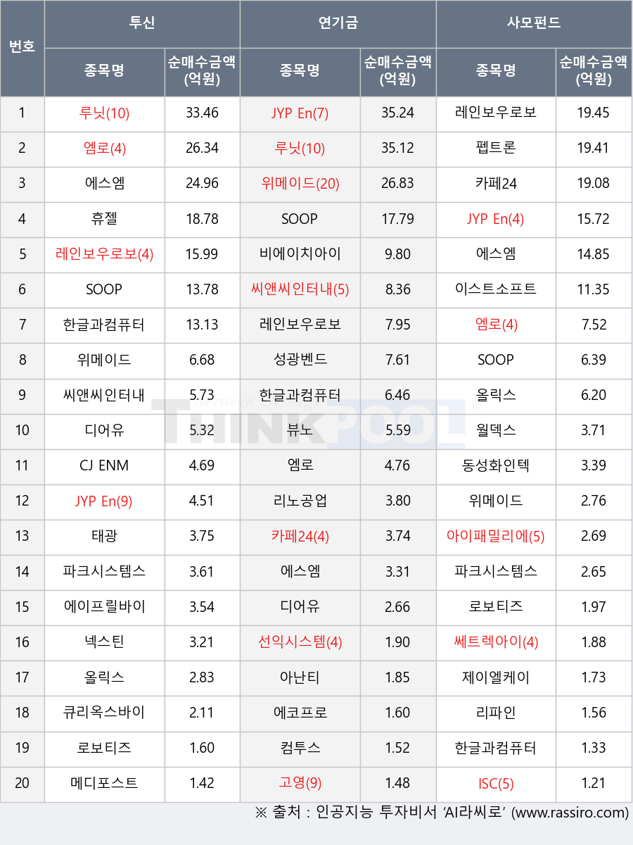 디어유, SOOP, 태광, JYP Ent., 큐리옥스바이오시스템즈, 에코프로, 에이프릴바이오, 파크시스템스, 에스엠, 펩트론, 월덱스, 성광벤드, 이스트소프트, 레인보우로보틱스, 한글과컴퓨터, 선익시스템, 동성화인텍, 아이패밀리에스씨, 뷰노, 고영, 위메이드, 엠로, 쎄트렉아이, 휴젤, 컴투스, 넥스틴, 제이엘케이, 아난티, 루닛, 올릭스, 메디포스트, 리노공업, 카페24, 리파인, 로보티즈, ISC, CJ ENM, 비에이치아이, 씨앤씨인터내셔널