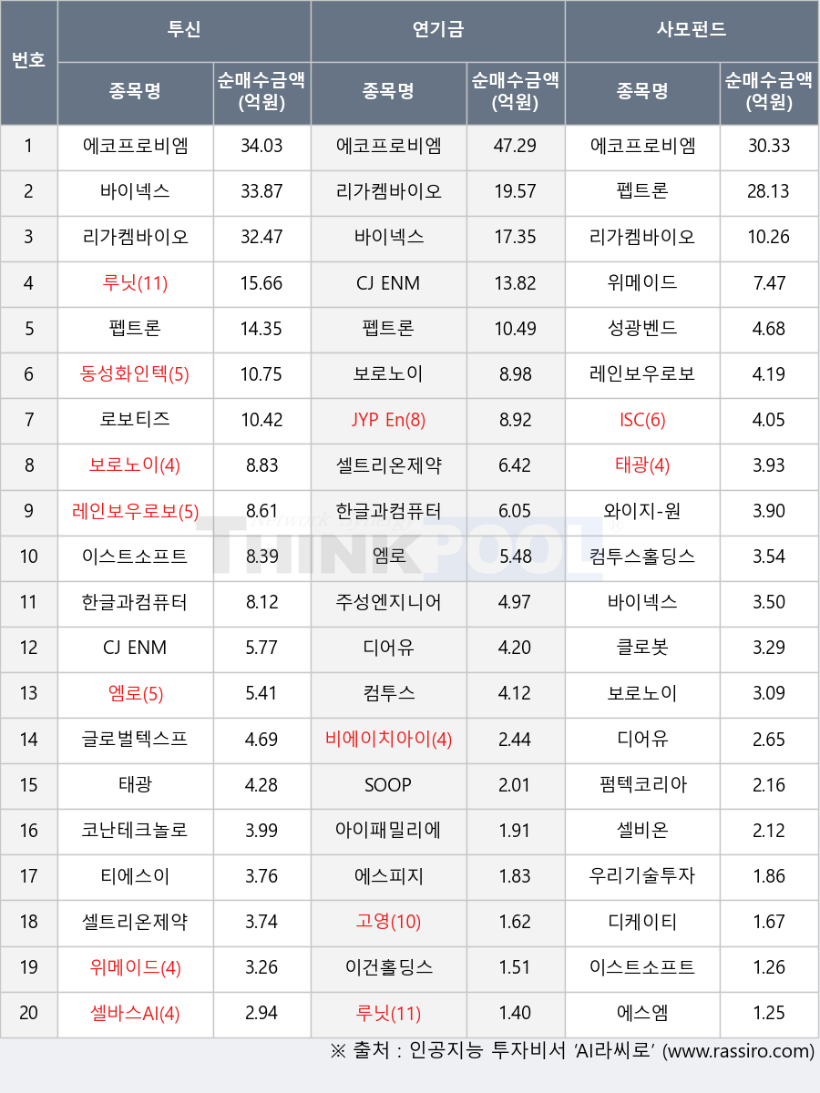 코난테크놀로지, 한글과컴퓨터, 에스엠, 주성엔지니어링, 클로봇, 티에스이, 태광, 루닛, 이스트소프트, CJ ENM, 레인보우로보틱스, 디케이티, 셀트리온제약, 우리기술투자, 이건홀딩스, 리가켐바이오, 컴투스홀딩스, 보로노이, 아이패밀리에스씨, 에스피지, 컴투스, 셀비온, SOOP, JYP Ent., 펌텍코리아, 셀바스AI, 비에이치아이, 디어유, 엠로, 고영, ISC, 성광벤드, 와이지-원, 로보티즈, 글로벌텍스프리, 위메이드, 동성화인텍, 바이넥스, 펩트론, 에코프로비엠