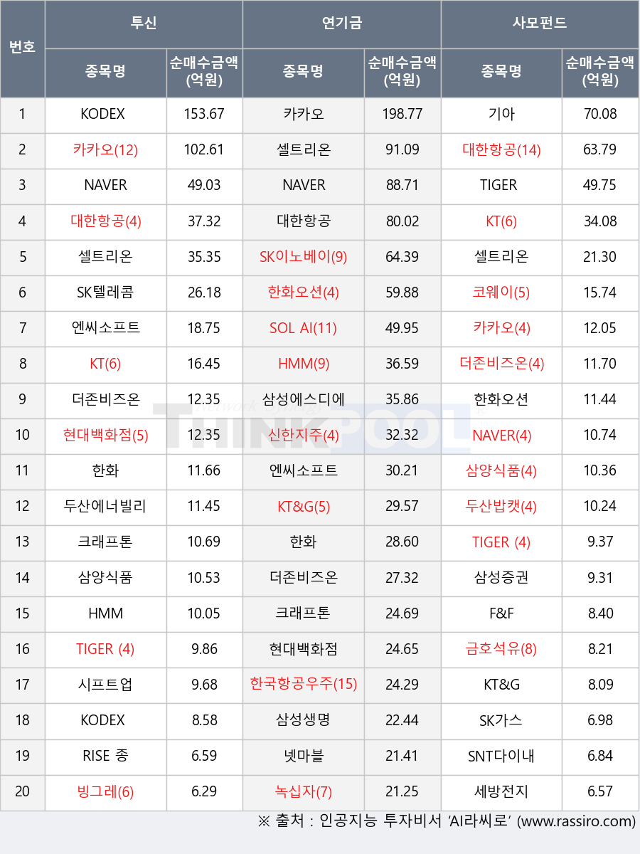 녹십자, 두산에너빌리티, 시프트업, KT, 한화오션, SK가스, 대한항공, 셀트리온, SK이노베이션, 삼성증권, SK텔레콤, 엔씨소프트, TIGER 200, SOL AI반도체소부장, RISE 종합채권(A-이상)액티브, 더존비즈온, TIGER 200 에너지화학, 빙그레, F&F, 두산밥캣, NAVER, 현대백화점, SNT다이내믹스, 기아, 한국항공우주, 세방전지, KODEX 국고채3년, HMM, KODEX 200, 크래프톤, 한화, 삼성에스디에스, 금호석유, 삼성생명, 넷마블, KT&G, TIGER 배당커버드콜액티브, 코웨이, 삼양식품, 카카오, 신한지주