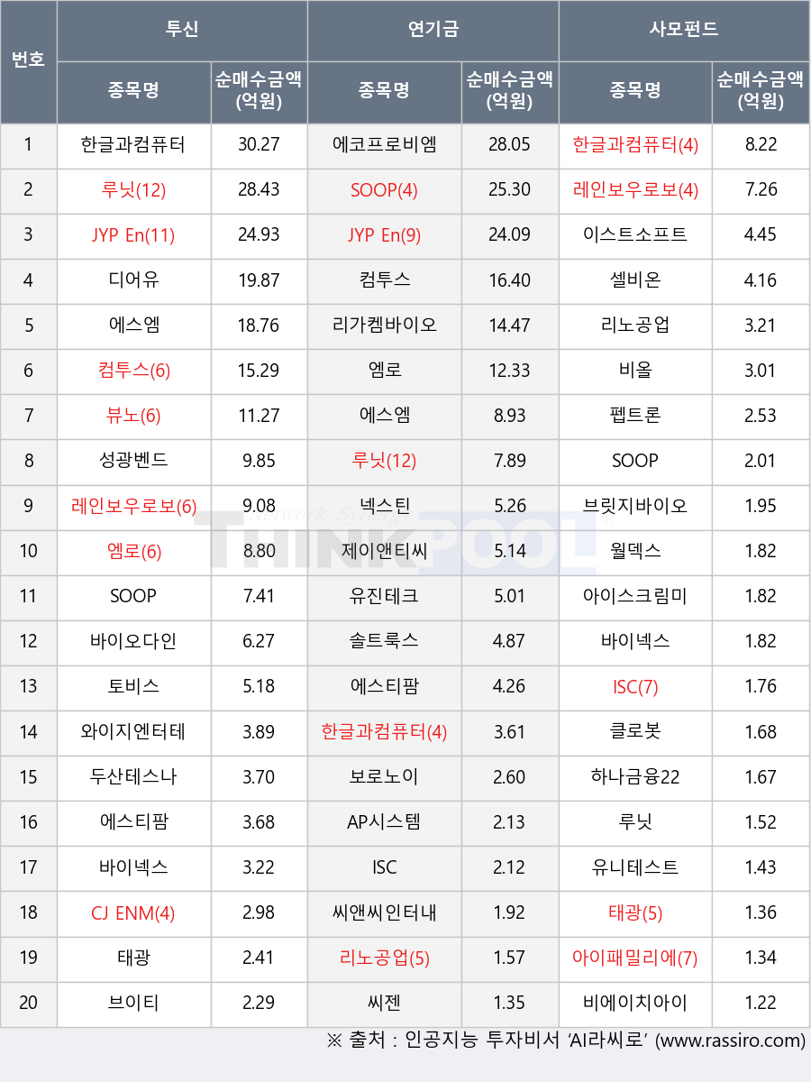 제이앤티씨, 엠로, CJ ENM, JYP Ent., ISC, 비에이치아이, 유진테크, 씨앤씨인터내셔널, 넥스틴, 에코프로비엠, 성광벤드, 펩트론, 루닛, 클로봇, 리가켐바이오, 두산테스나, 비올, 태광, 보로노이, 와이지엔터테인먼트, 바이오다인, 브이티, 레인보우로보틱스, 토비스, 하나금융22호스팩, 셀비온, AP시스템, SOOP, 씨젠, 이스트소프트, 바이넥스, 한글과컴퓨터, 컴투스, 아이패밀리에스씨, 에스엠, 리노공업, 브릿지바이오테라퓨틱스, 월덱스, 디어유, 아이스크림미디어, 유니테스트, 뷰노, 솔트룩스, 에스티팜