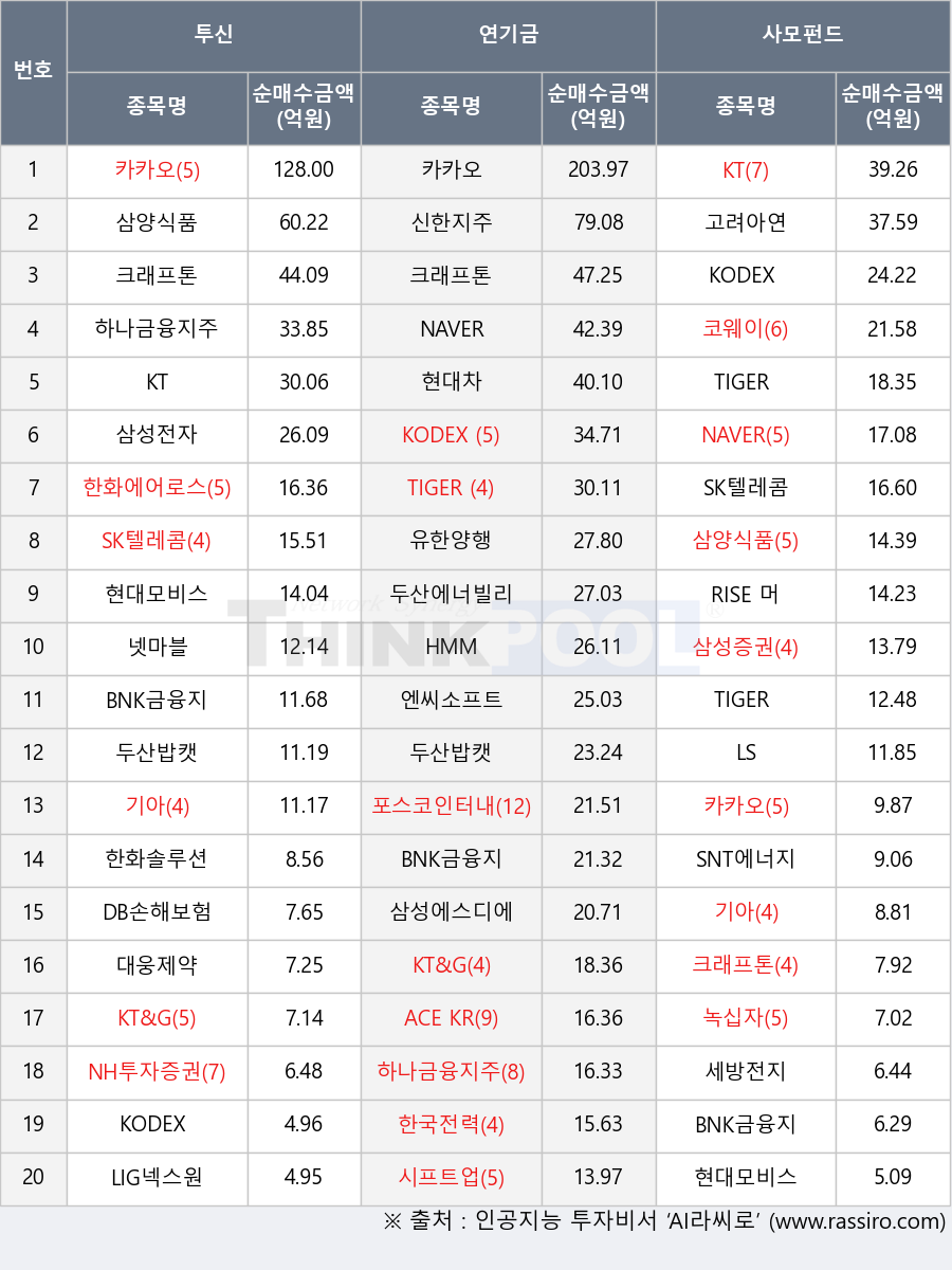 시프트업, 기아, 엔씨소프트, 신한지주, SNT에너지, ACE KRX금현물, 유한양행, NH투자증권, TIGER 경기방어, 삼양식품, KT&G, LIG넥스원, NAVER, 두산에너빌리티, KODEX 미국배당다우존스, SK텔레콤, 현대차, BNK금융지주, HMM, 크래프톤, 두산밥캣, TIGER Fn반도체TOP10, 한화에어로스페이스, LS, 한국전력, 현대모비스, 세방전지, 삼성증권, 고려아연, KT, RISE 머니마켓액티브, 하나금융지주, 넷마블, KODEX AI전력핵심설비, 포스코인터내셔널, 녹십자, 삼성전자, 코웨이, 카카오, 삼성에스디에스, 한화솔루션, KODEX 레버리지, TIGER 200 철강소재, DB손해보험, 대웅제약