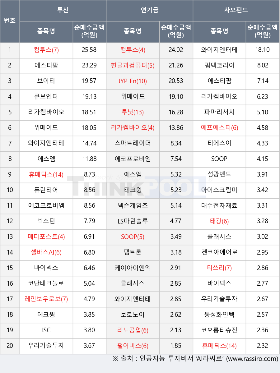 클래시스, 보로노이, 펄어비스, 에코프로비엠, 스마트레이더시스템, LS마린솔루션, 테크윙, 코오롱티슈진, 우리기술투자, 에프에스티, 티쓰리, 휴메딕스, 케이아이엔엑스, 티에스이, 레인보우로보틱스, 퓨런티어, 펌텍코리아, 성광벤드, 파마리서치, 큐브엔터, 컴투스, 리노공업, 에스티팜, 바이넥스, 켄코아에어로스페이스, 넥슨게임즈, 브이티, 와이지엔터테인먼트, 한글과컴퓨터, ISC, 태광, 넥스틴, 에스엠, SOOP, 펩트론, 위메이드, 아이스크림미디어, 셀바스AI, 루닛, 코난테크놀로지, 메디포스트, 동성화인텍, 리가켐바이오, 대주전자재료, JYP Ent.