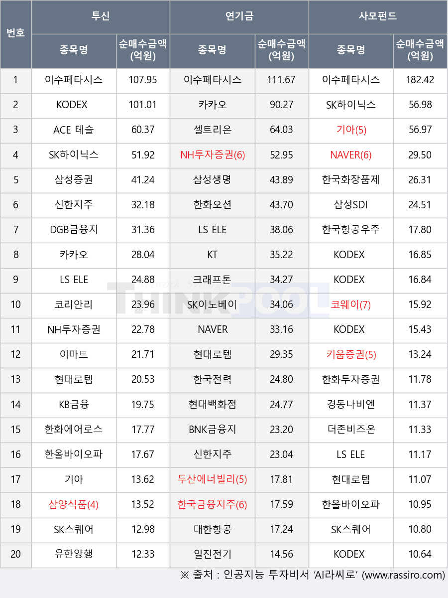 더존비즈온, 한화에어로스페이스, SK이노베이션, 코웨이, KODEX 은행, 카카오, 삼성SDI, 한국금융지주, SK스퀘어, 삼성생명, SK하이닉스, 두산에너빌리티, 일진전기, 대한항공, 한국화장품제조, KODEX 200, 코리안리, 한화투자증권, 이수페타시스, 한화오션, KB금융, 한올바이오파마, 삼양식품, 크래프톤, 경동나비엔, 유한양행, KT, 현대백화점, 이마트, 한국전력, LS ELECTRIC, NAVER, BNK금융지주, KODEX 레버리지, KODEX 반도체, 키움증권, 삼성증권, 현대로템, 기아, ACE 테슬라밸류체인액티브, 셀트리온, 한국항공우주, 신한지주, DGB금융지주, NH투자증권