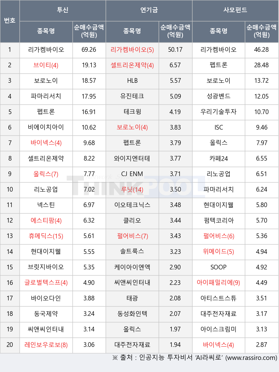 우리기술투자, 아이패밀리에스씨, 태광, 테크윙, SOOP, 솔트룩스, 동국제약, 씨앤씨인터내셔널, 와이지엔터테인먼트, CJ ENM, 카페24, 펌텍코리아, 리노공업, 올릭스, 아이스크림미디어, 에스티팜, 펩트론, 펄어비스, 휴메딕스, 파마리서치, ISC, 셀트리온제약, 레인보우로보틱스, 클리오, 케이아이엔엑스, 바이넥스, 리가켐바이오, 아티스트스튜디오, 바이오다인, 성광벤드, 글로벌텍스프리, 위메이드, 비에이치아이, 이오테크닉스, 브이티, 브릿지바이오테라퓨틱스, 현대이지웰, 루닛, 동성화인텍, 유진테크, 대주전자재료, HLB, 보로노이, 넥스틴