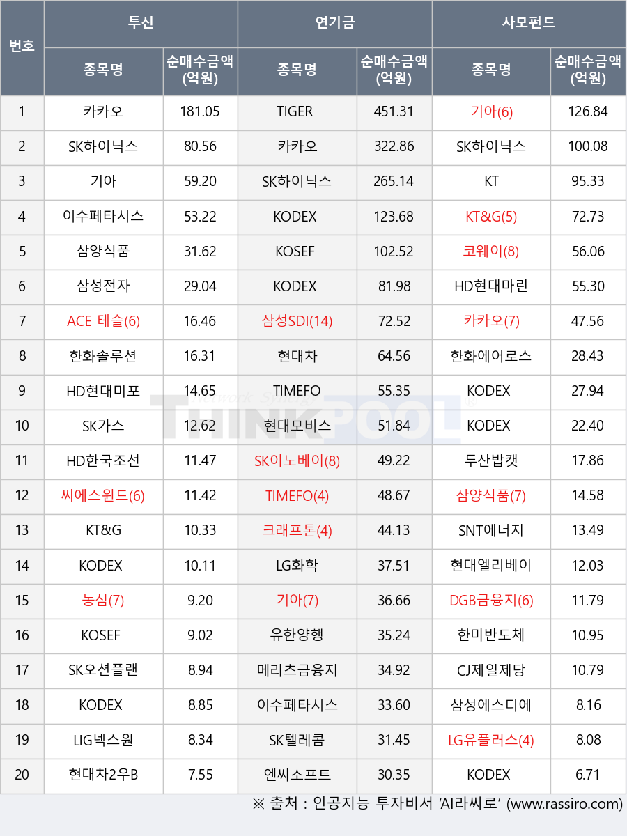 KODEX AI전력핵심설비, KODEX 삼성그룹, 현대차, SK오션플랜트, 씨에스윈드, KOSEF 200, 삼성SDI, CJ제일제당, 삼양식품, ACE 테슬라밸류체인액티브, 두산밥캣, SK이노베이션, HD현대미포, TIMEFOLIO Korea플러스배당액티브, SK텔레콤, 현대엘리베이, 현대모비스, 코웨이, LG유플러스, LG화학, 한화솔루션, KODEX 레버리지, DGB금융지주, SK하이닉스, LIG넥스원, SNT에너지, 기아, 메리츠금융지주, 한화에어로스페이스, 크래프톤, 삼성전자, 유한양행, KODEX 반도체, 한미반도체, KODEX 미국나스닥100(H), HD현대마린솔루션, KT&G, 카카오, TIGER 200, SK가스, TIMEFOLIO K바이오액티브, KODEX 코스닥150선물인버스, 농심, 엔씨소프트, KT, HD한국조선해양, 삼성에스디에스, 현대차2우B, KODEX 200, 이수페타시스, KOSEF 미국나스닥100(H)